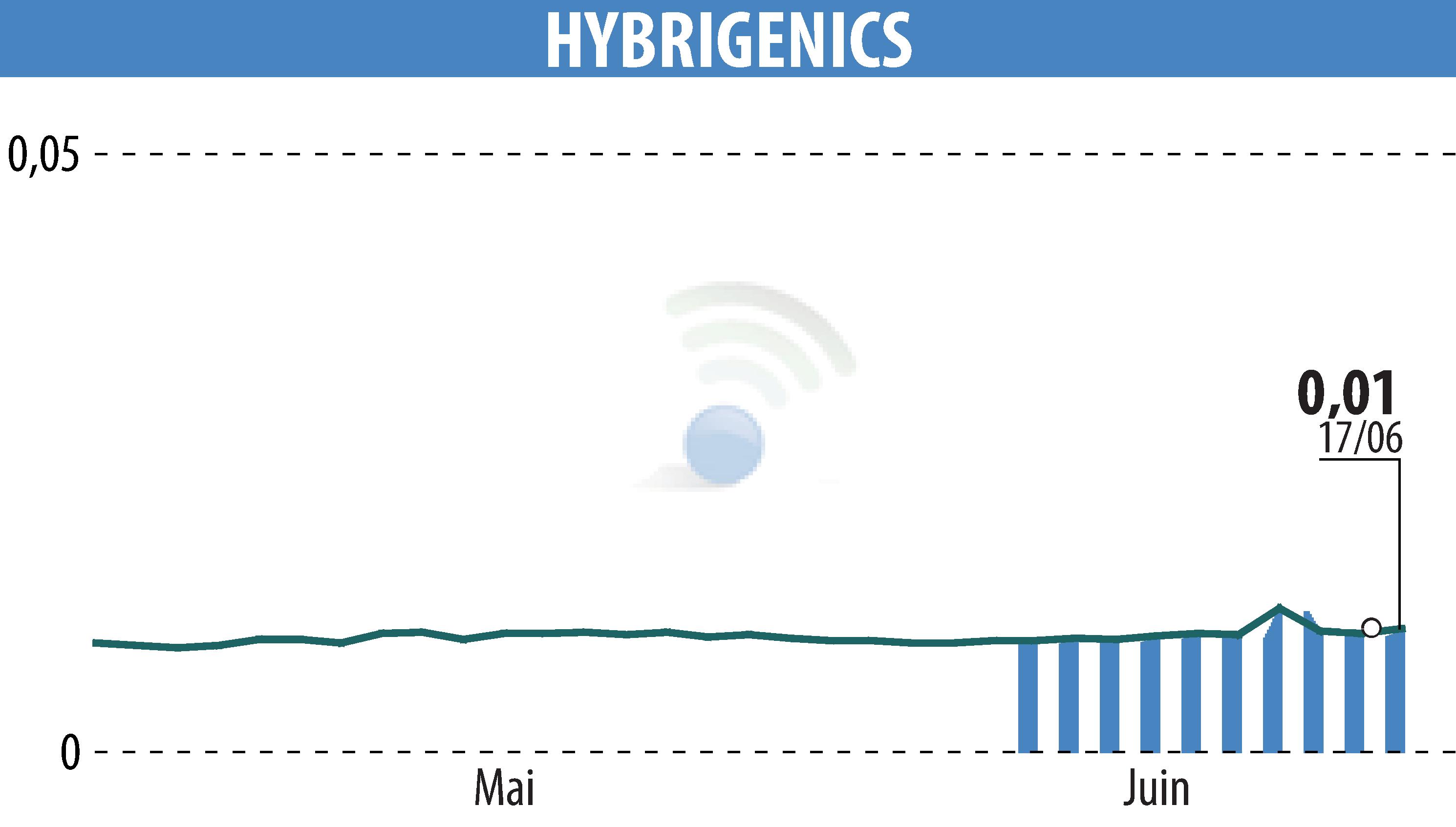 Stock price chart of HYBRIGENICS (EPA:ALHYG) showing fluctuations.