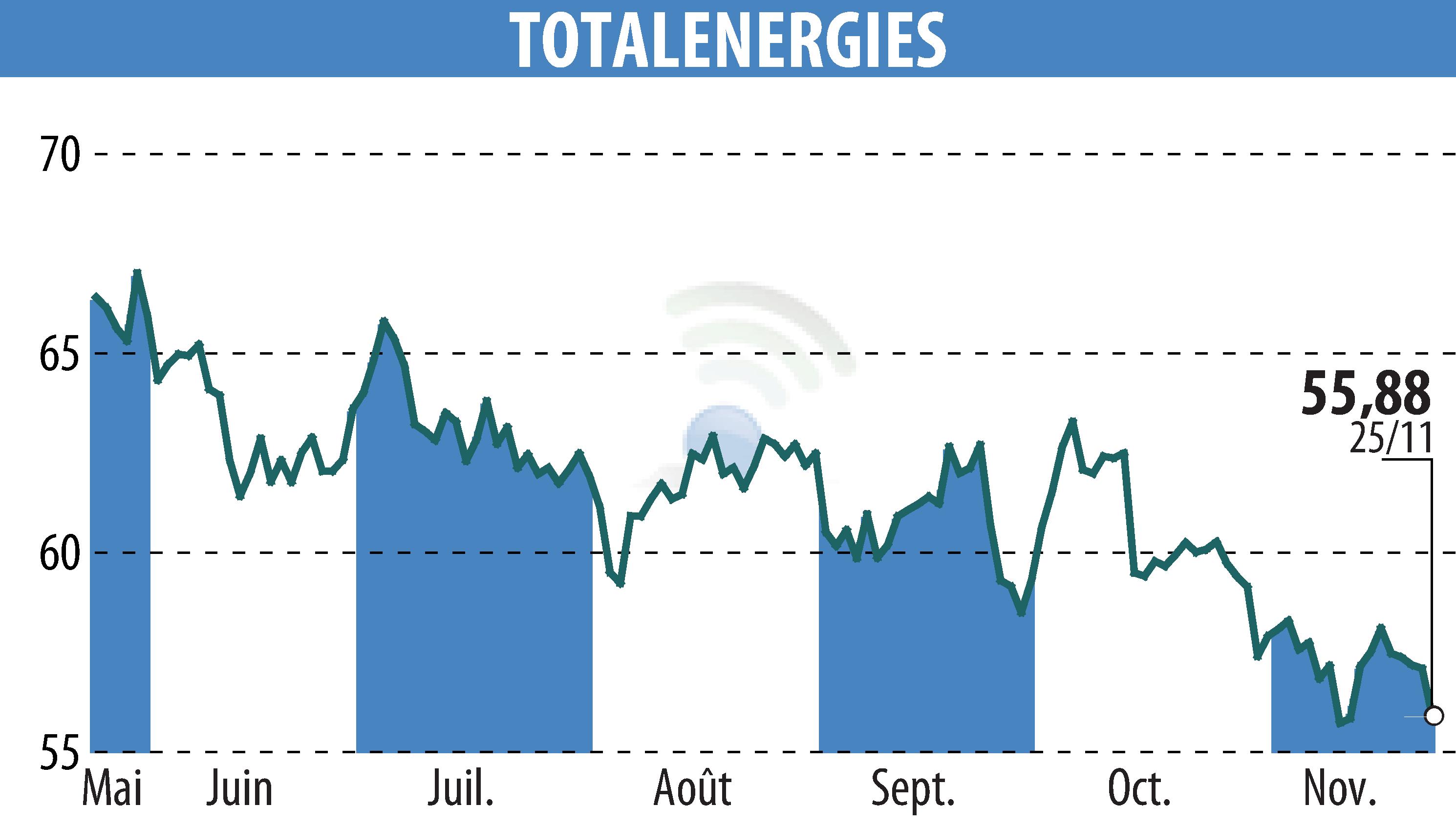 Stock price chart of TOTALENERGIES (EPA:TTE) showing fluctuations.
