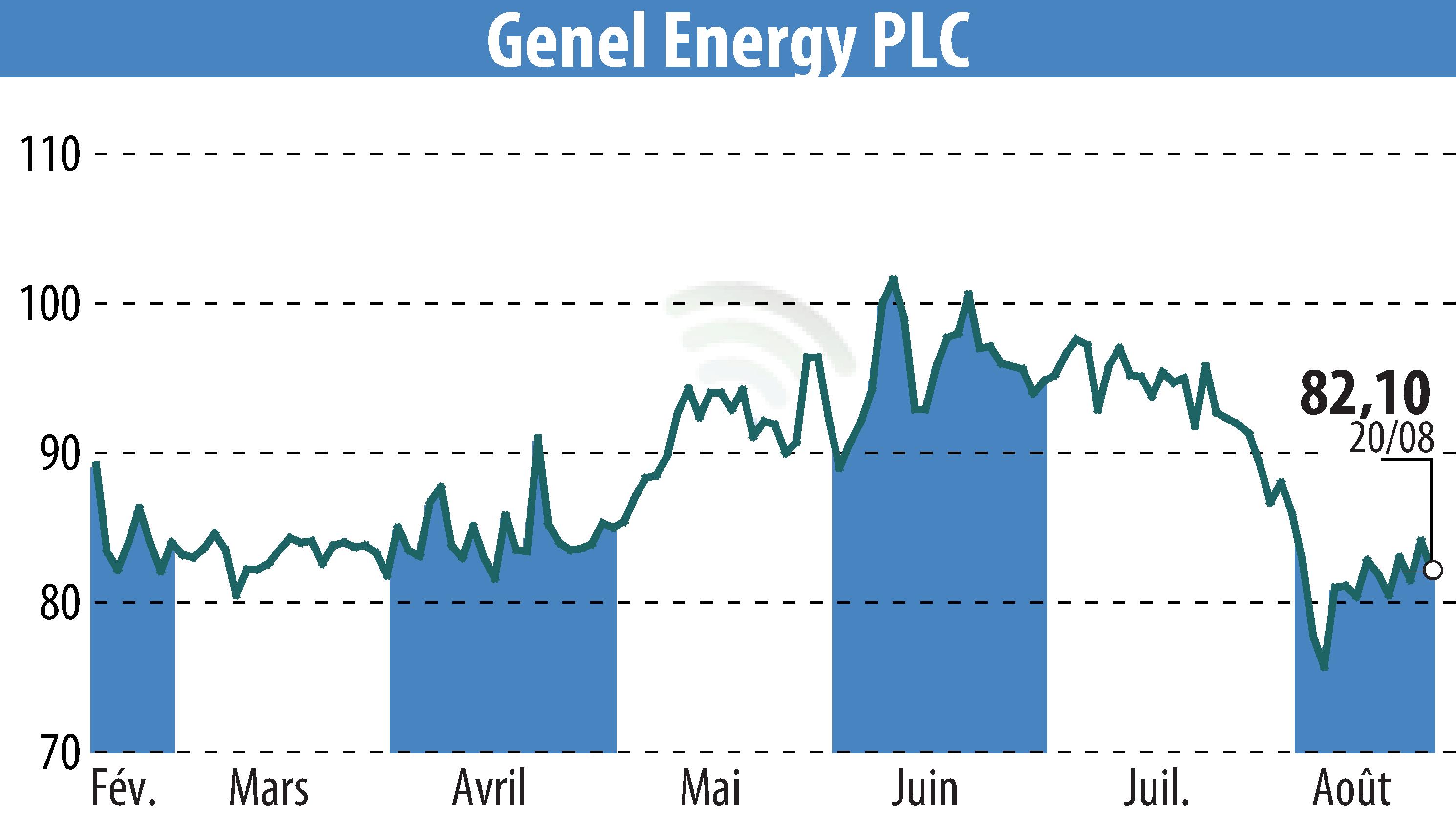 Stock price chart of Genel Energy (EBR:GENL) showing fluctuations.