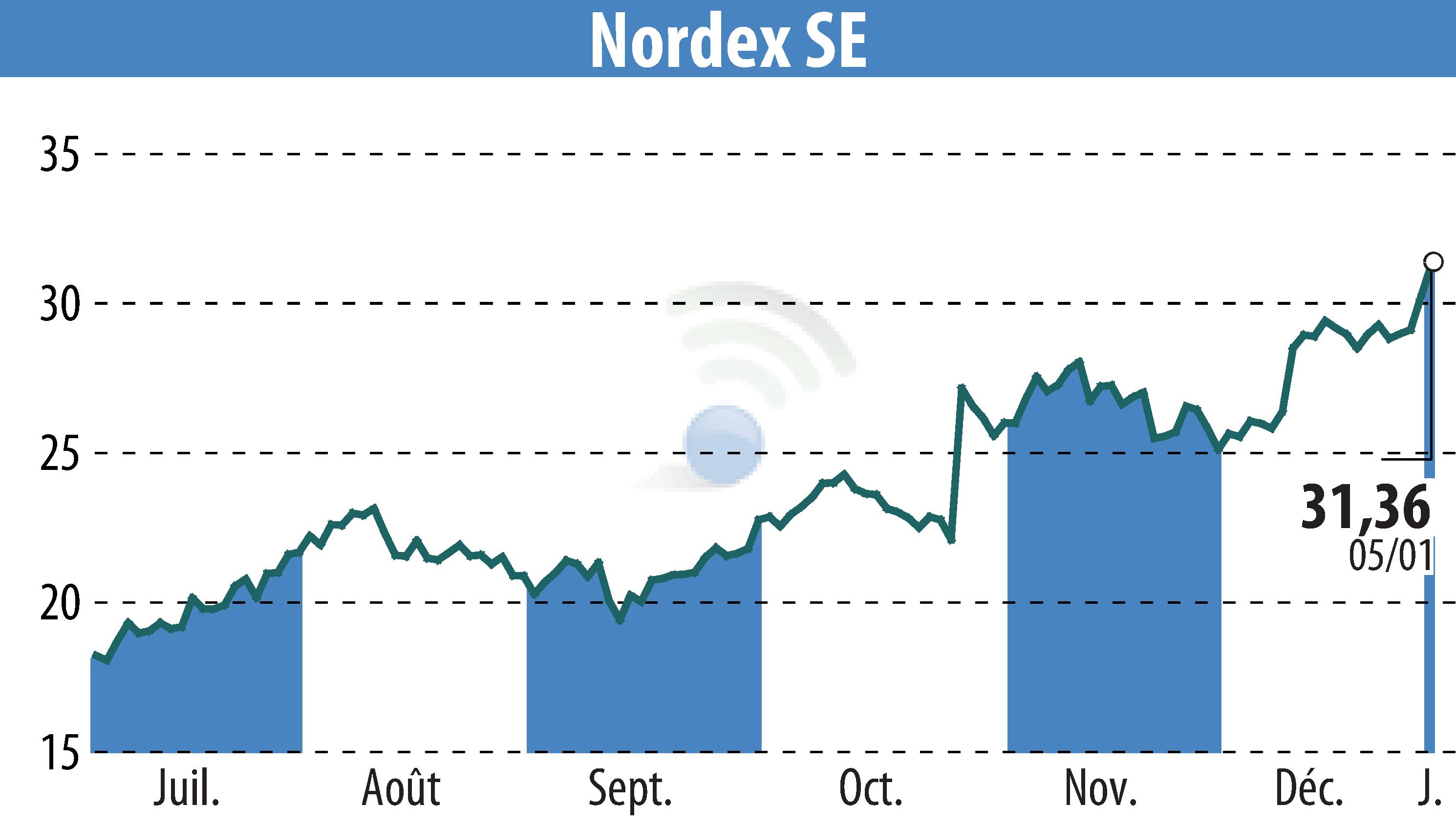 Stock price chart of Nordex SE (EBR:NDX1) showing fluctuations.