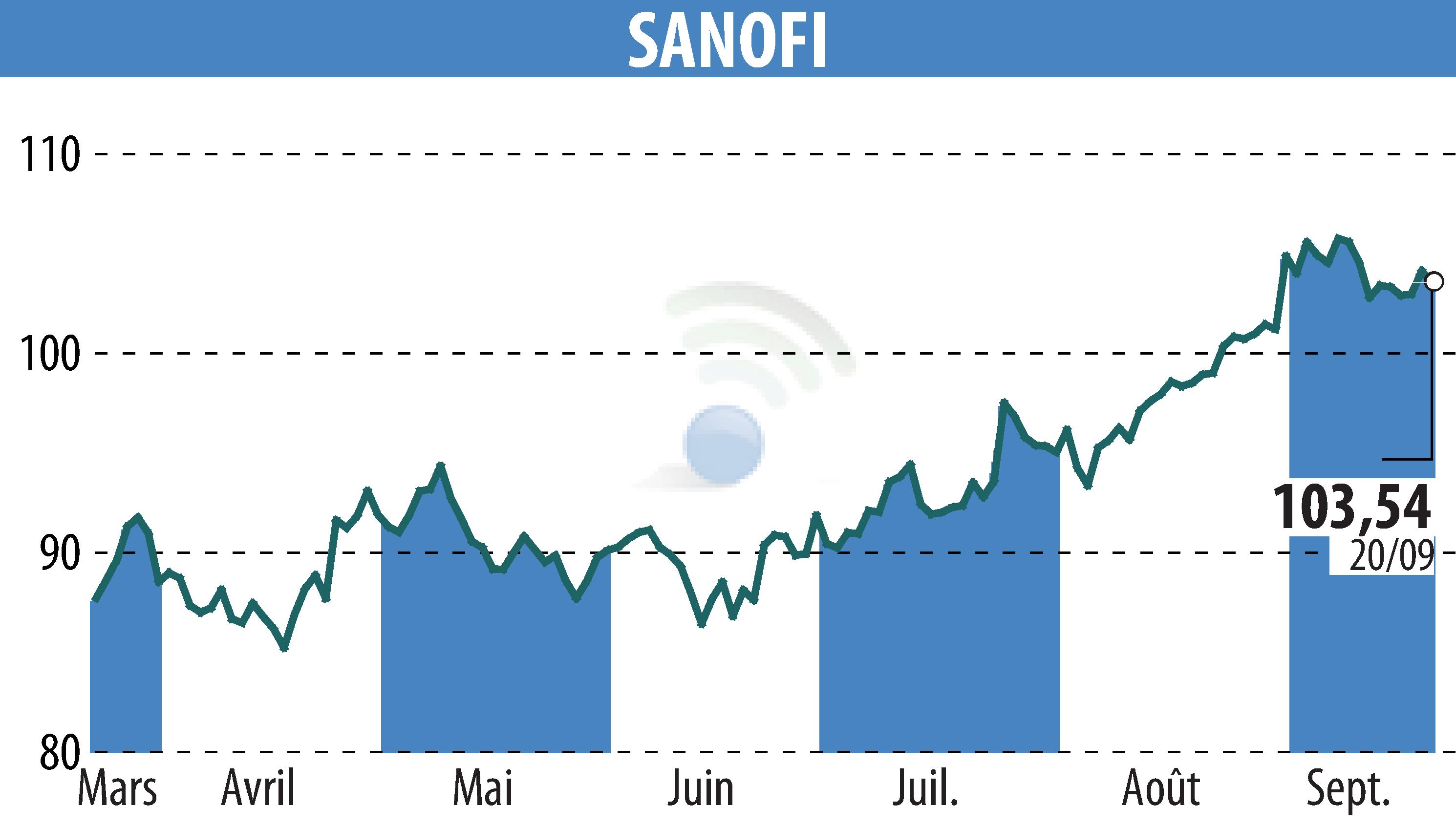 Graphique de l'évolution du cours de l'action SANOFI-AVENTIS (EPA:SAN).