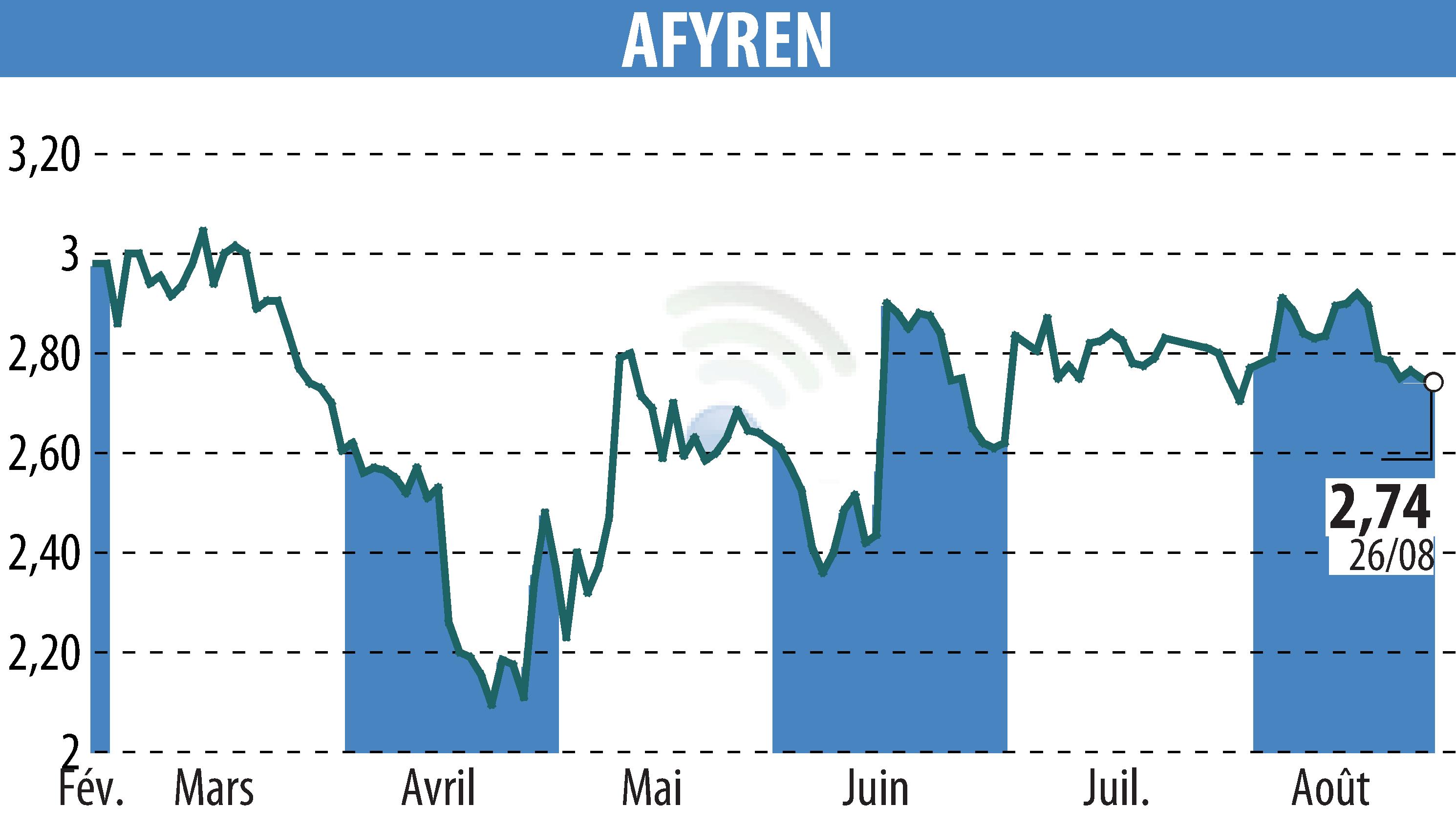 Graphique de l'évolution du cours de l'action AFYREN (EPA:ALAFY).