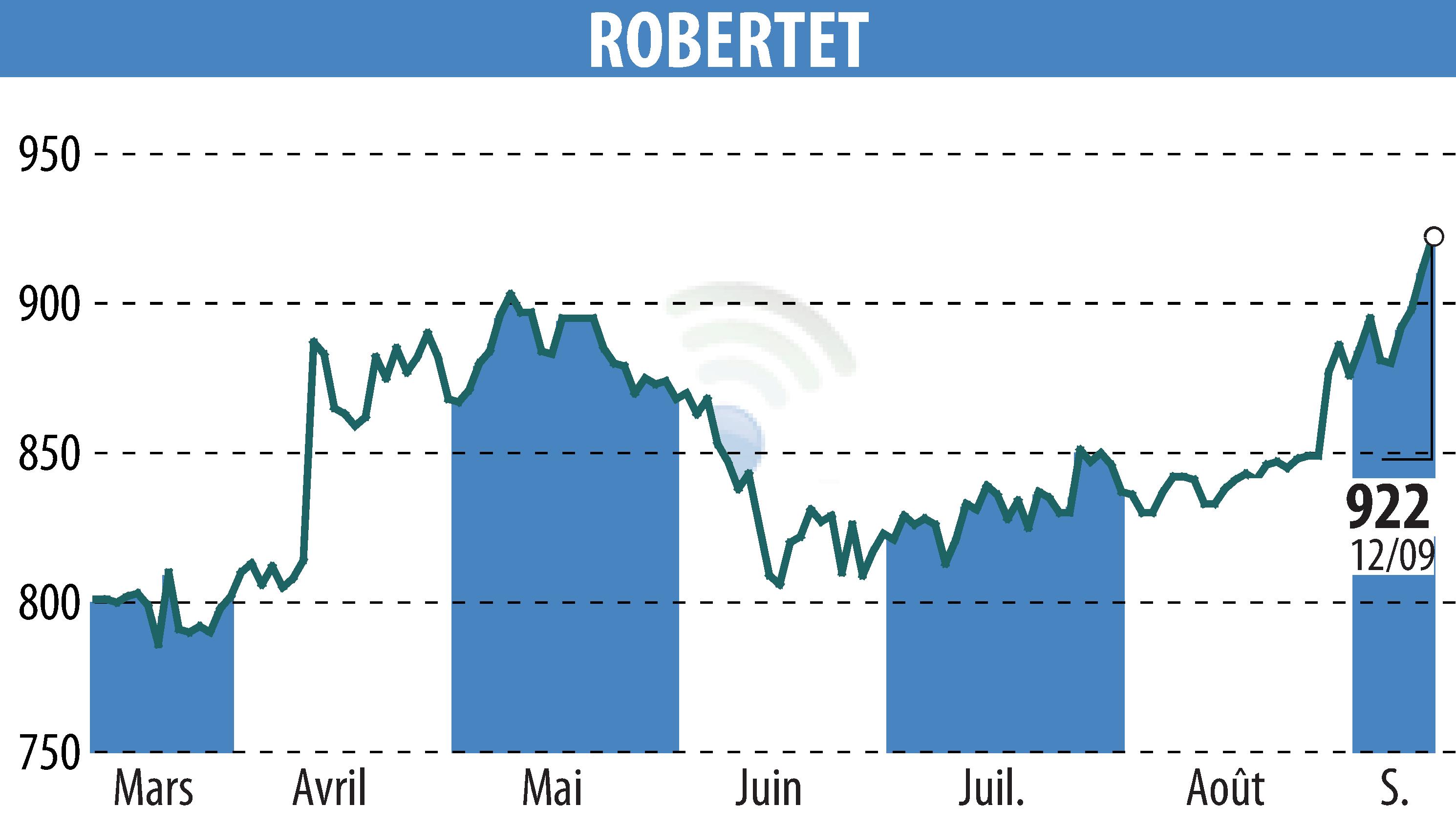 Stock price chart of ROBERTET (EPA:RBT) showing fluctuations.