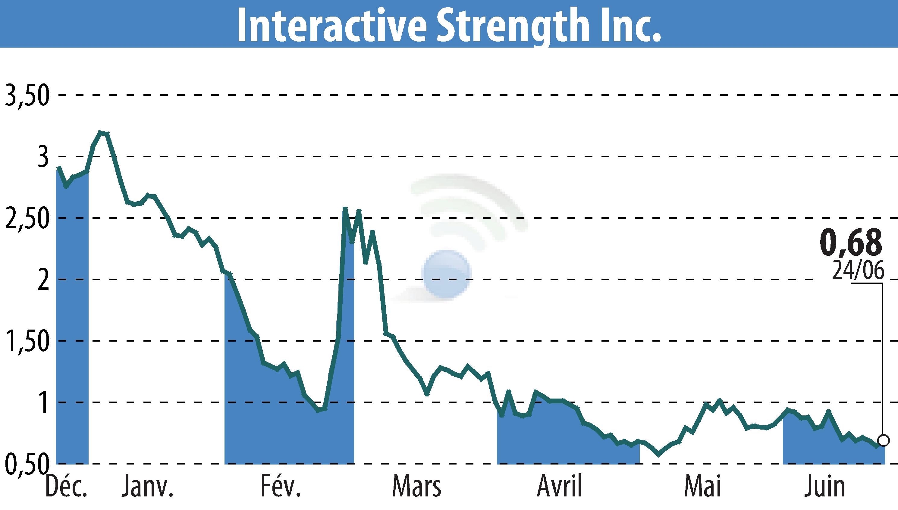Stock price chart of Interactive Strength Inc. (EBR:TRNR) showing fluctuations.