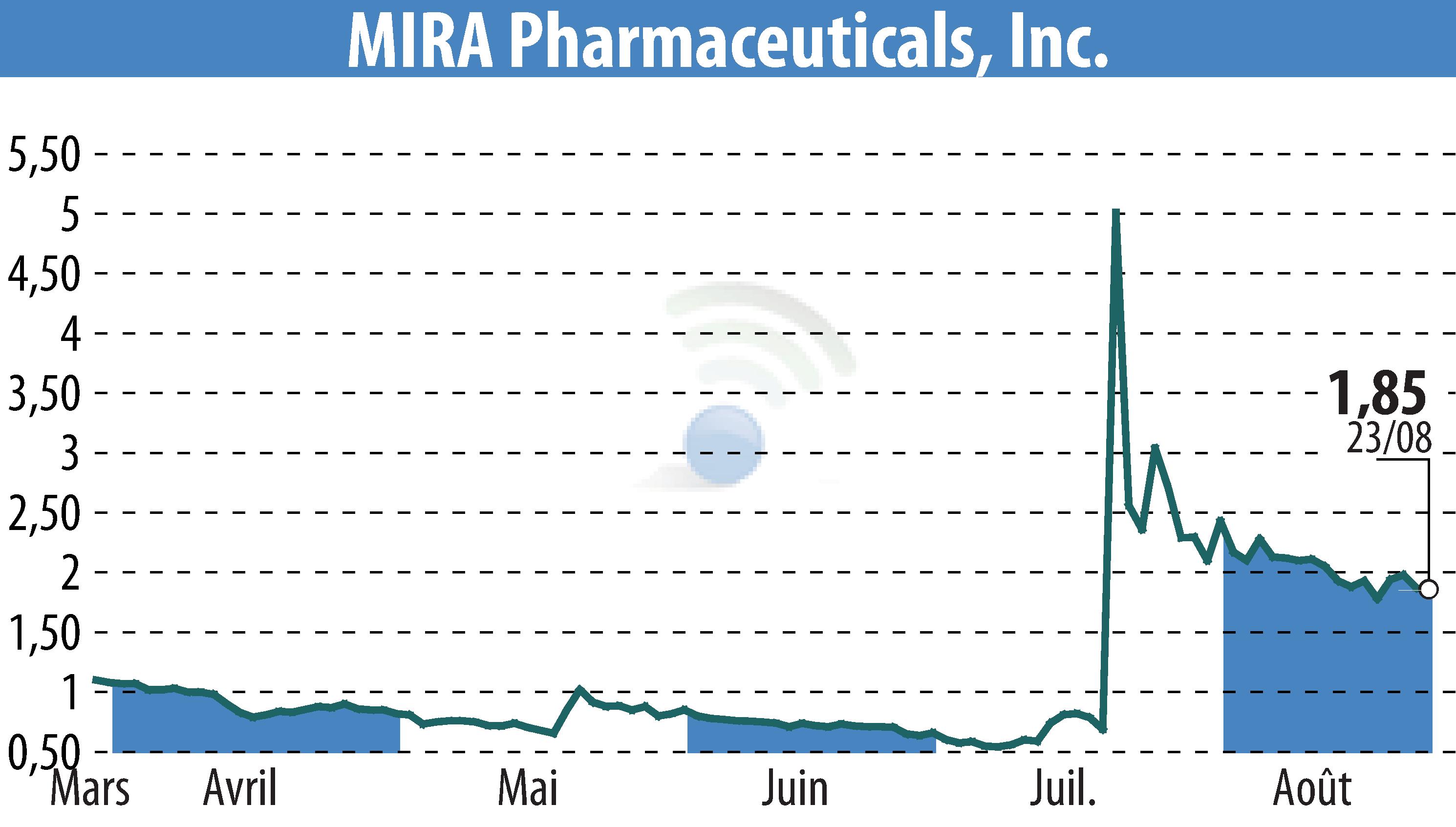 Graphique de l'évolution du cours de l'action MIRA Pharmaceuticals (EBR:MIRA).