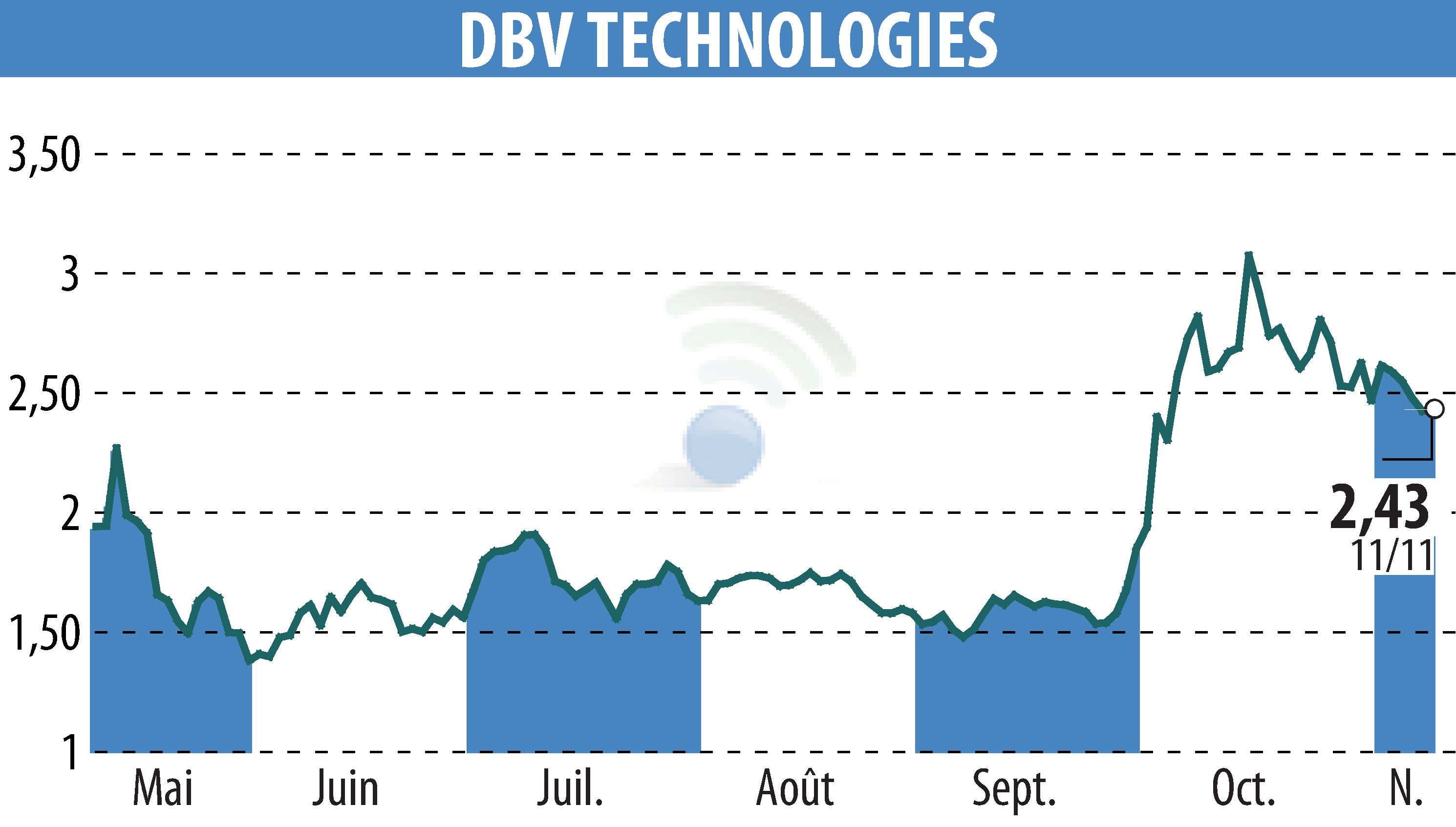 Graphique de l'évolution du cours de l'action DBV TECHNOLOGIES (EPA:DBV).