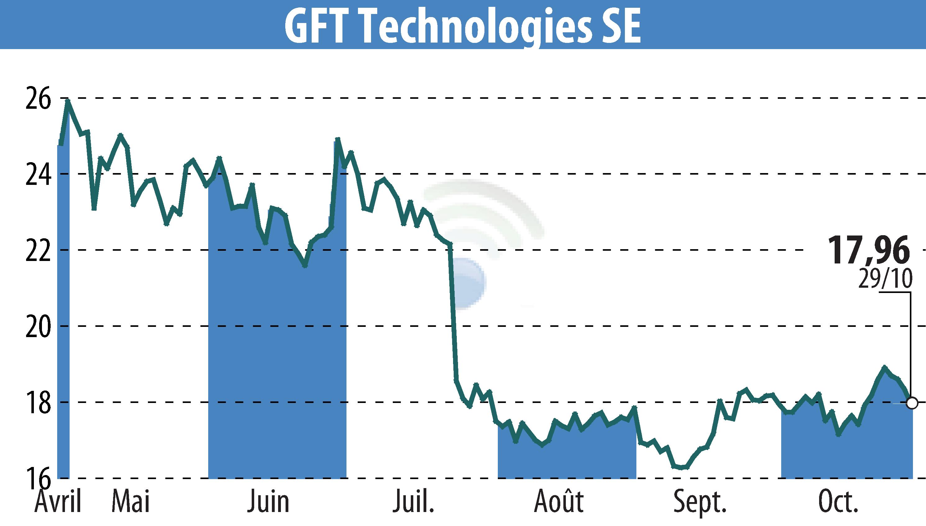 Graphique de l'évolution du cours de l'action GFT Technologies AG (EBR:GFT).