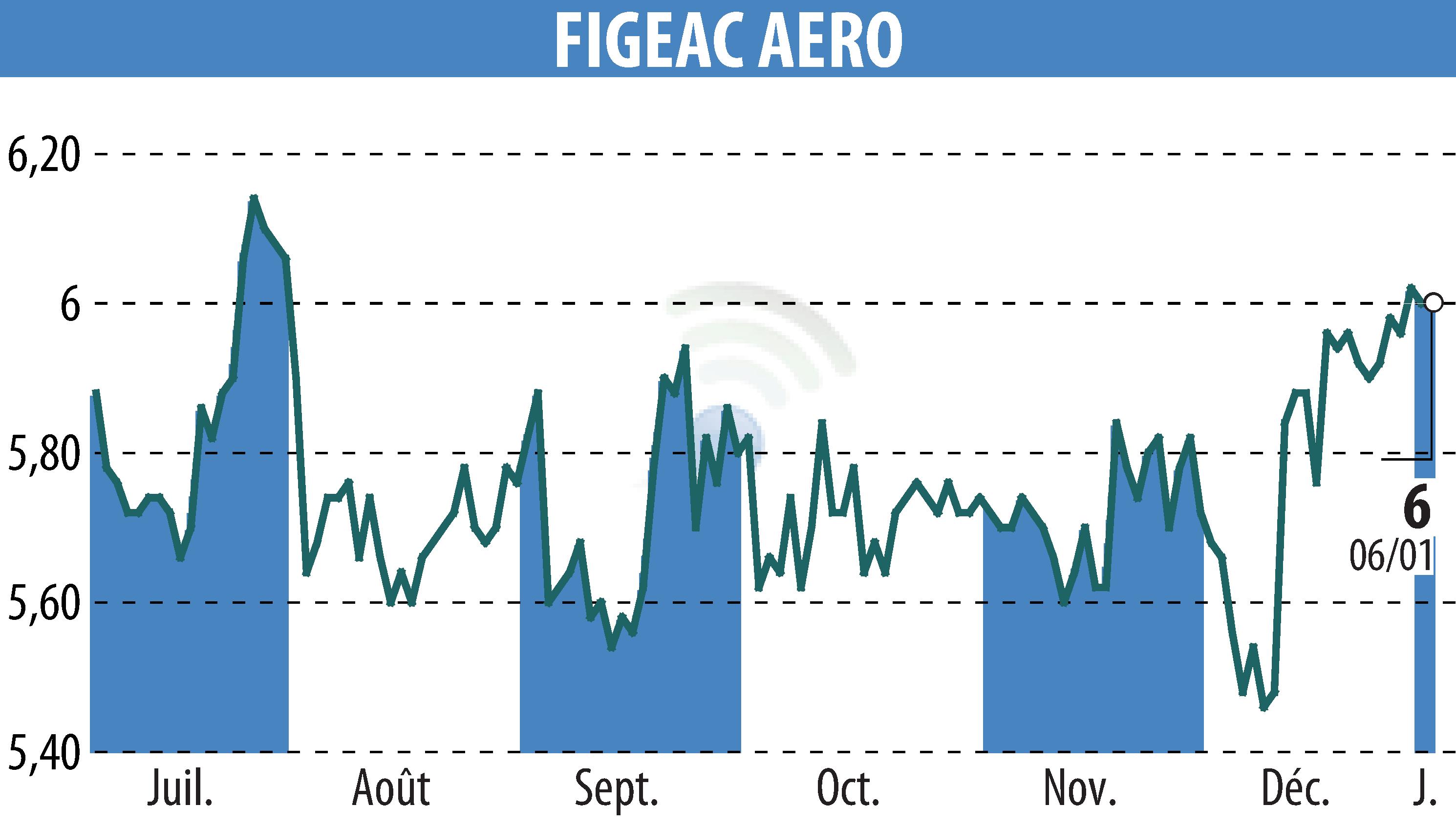 Stock price chart of FIGEAC AERO (EPA:FGA) showing fluctuations.