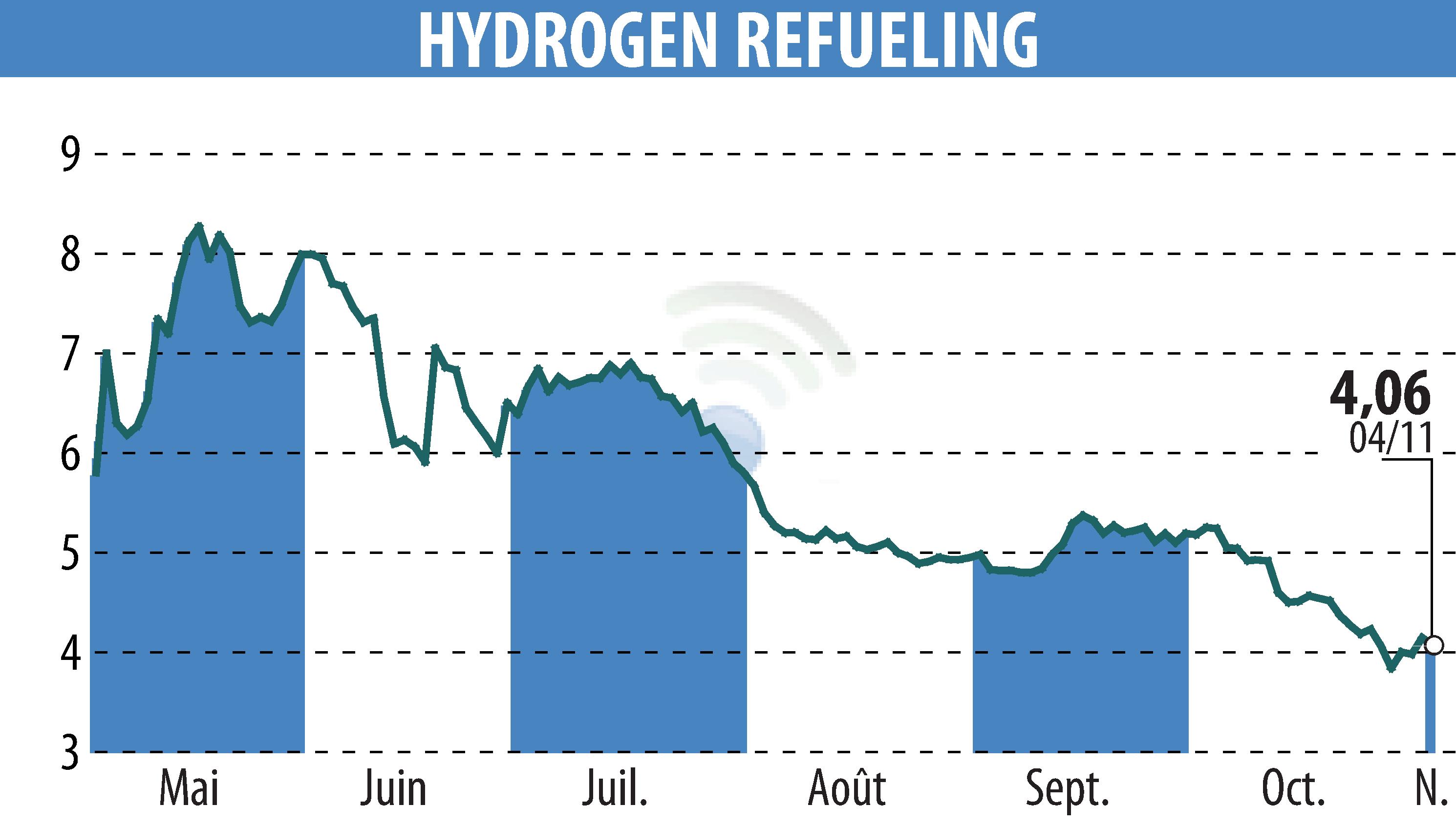 Graphique de l'évolution du cours de l'action HYDROGEN REFUELING (EPA:ALHRS).