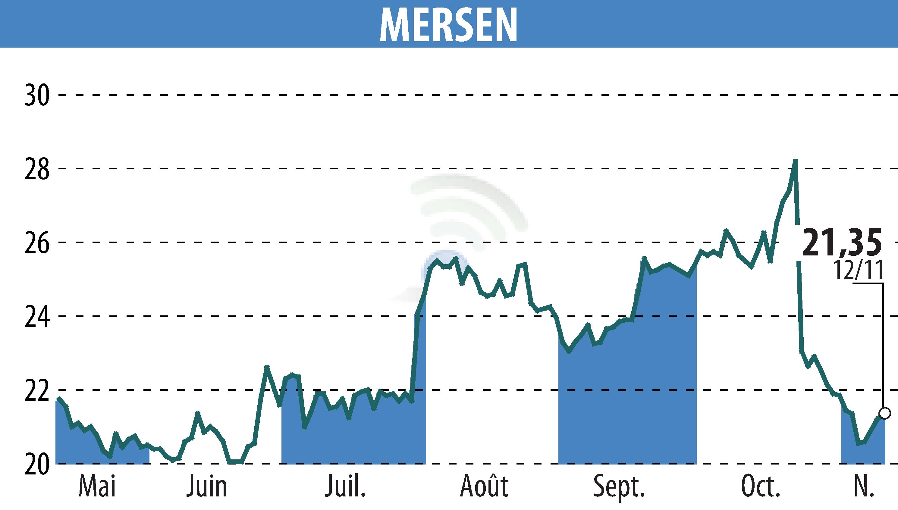 Stock price chart of MERSEN (EPA:MRN) showing fluctuations.