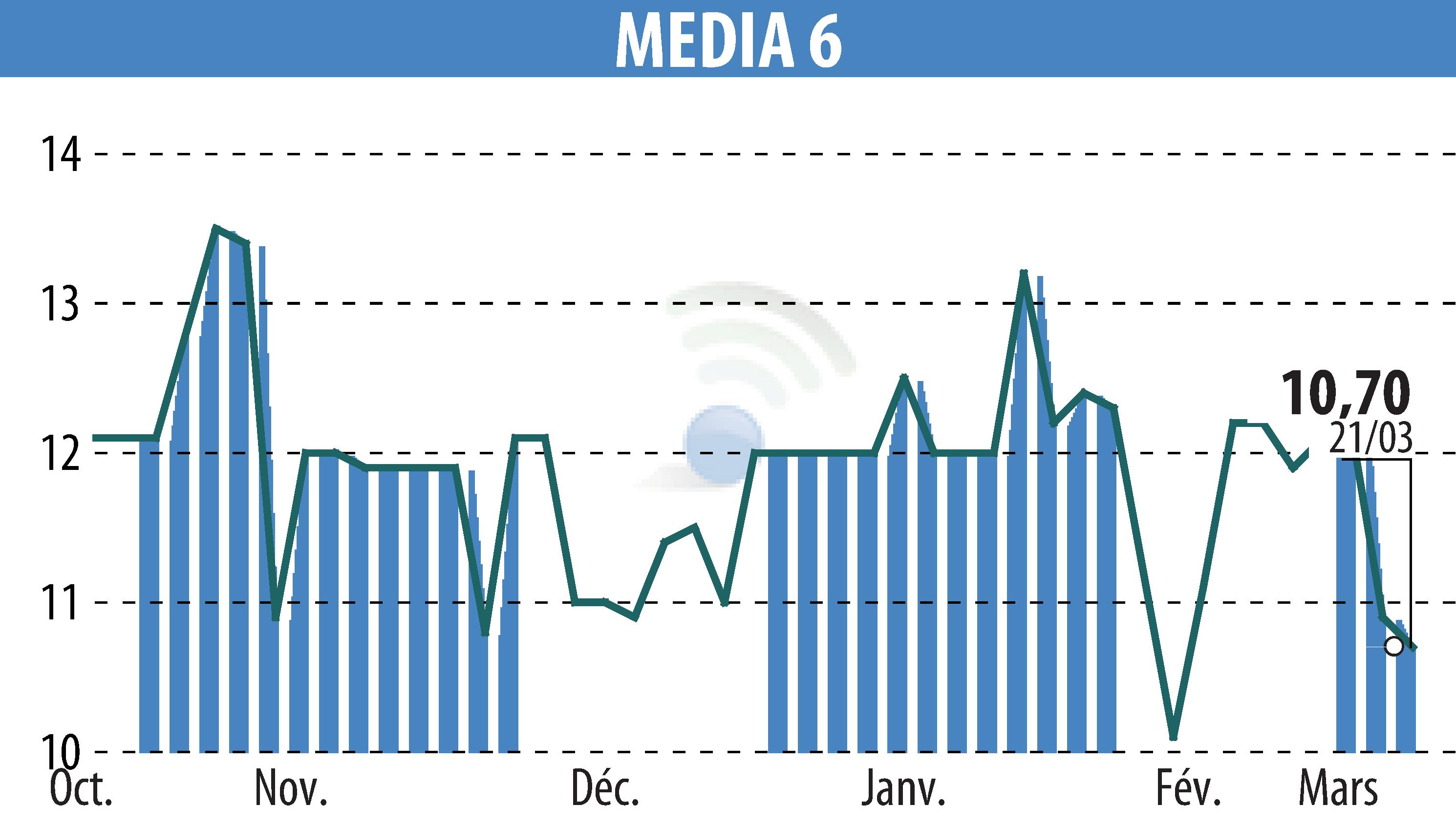 Stock price chart of MEDIA 6 (EPA:EDI) showing fluctuations.