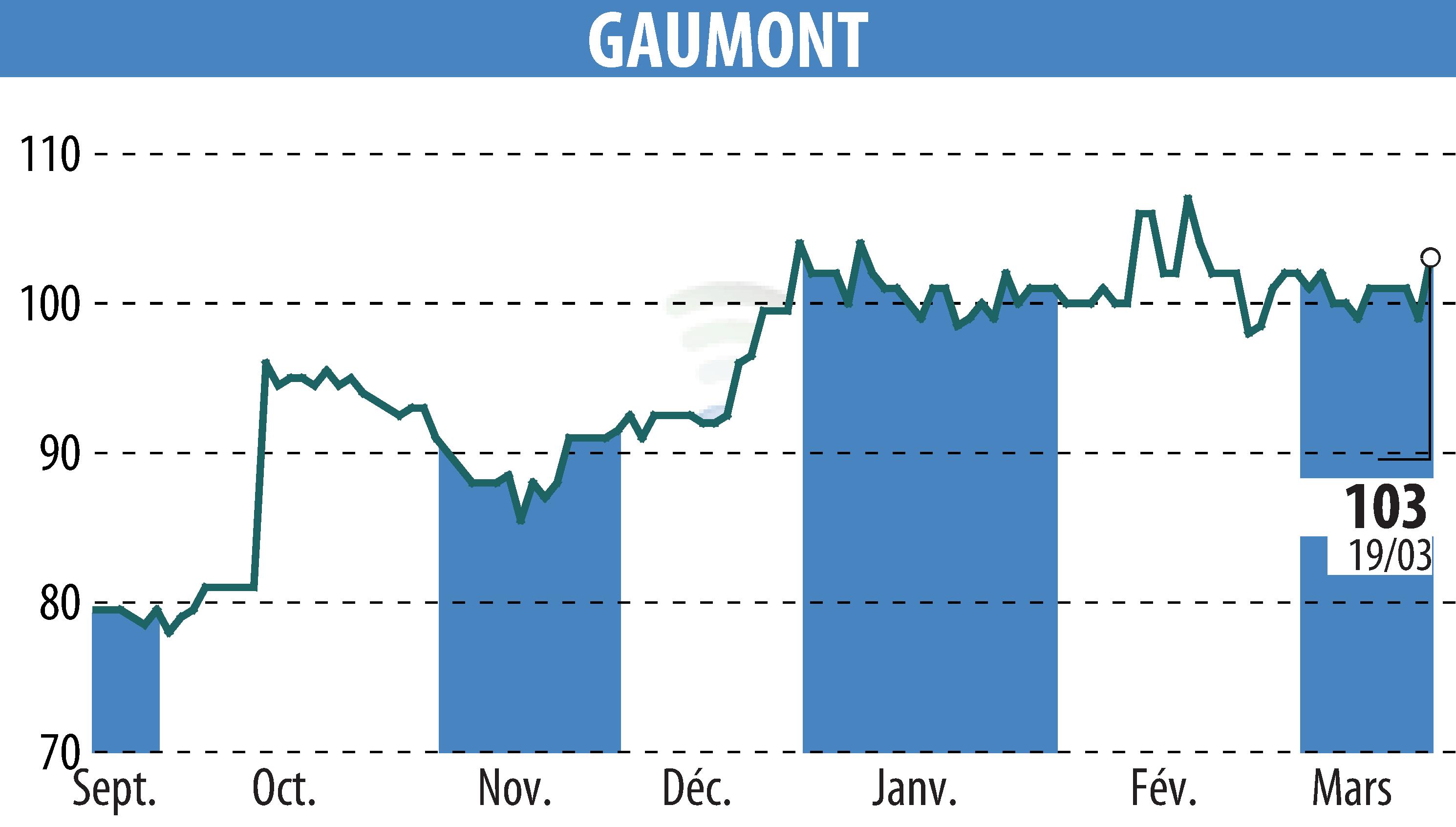 Stock price chart of GAUMONT (EPA:GAM) showing fluctuations.
