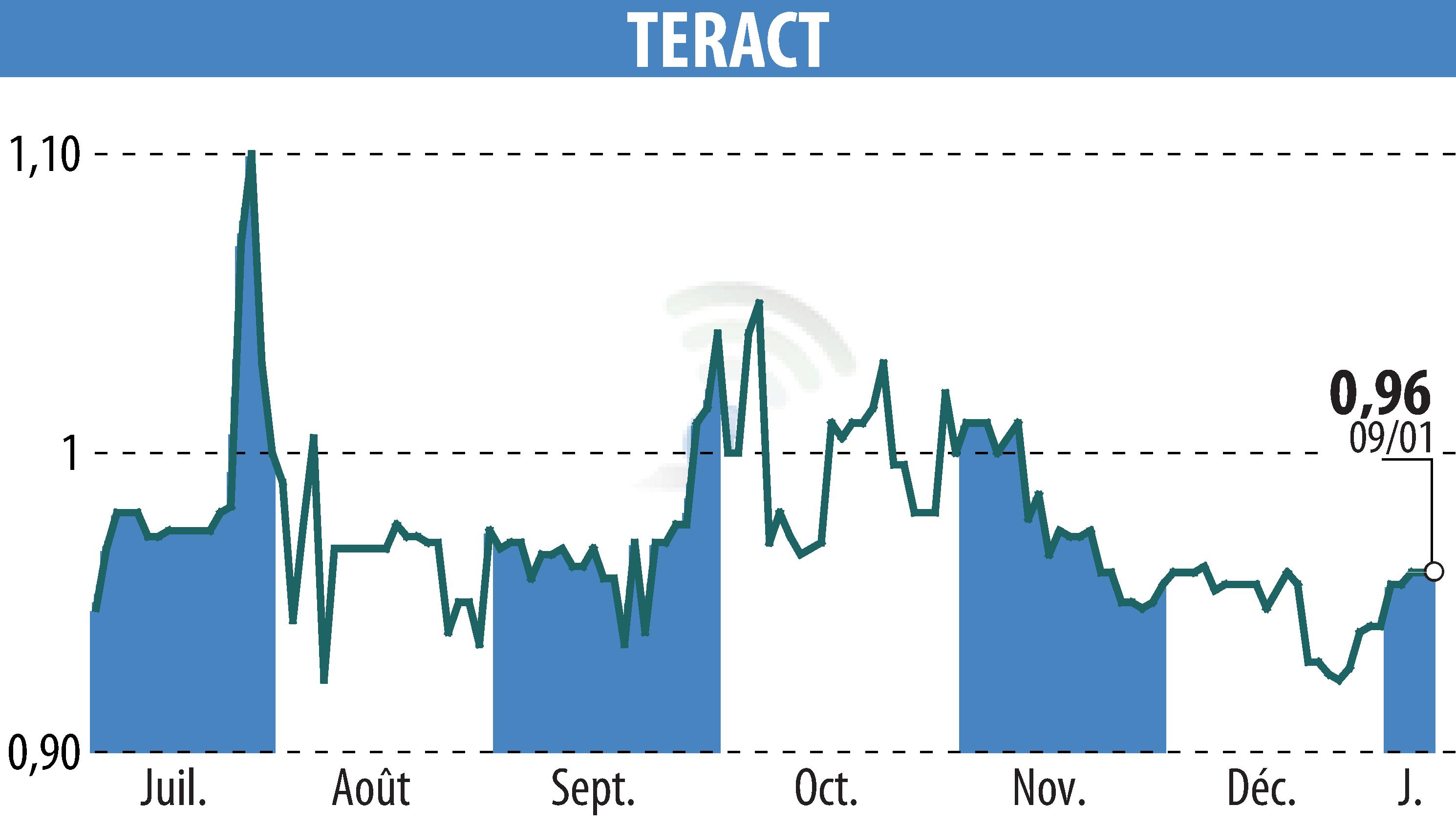 Stock price chart of TERACT (EPA:TRACT) showing fluctuations.