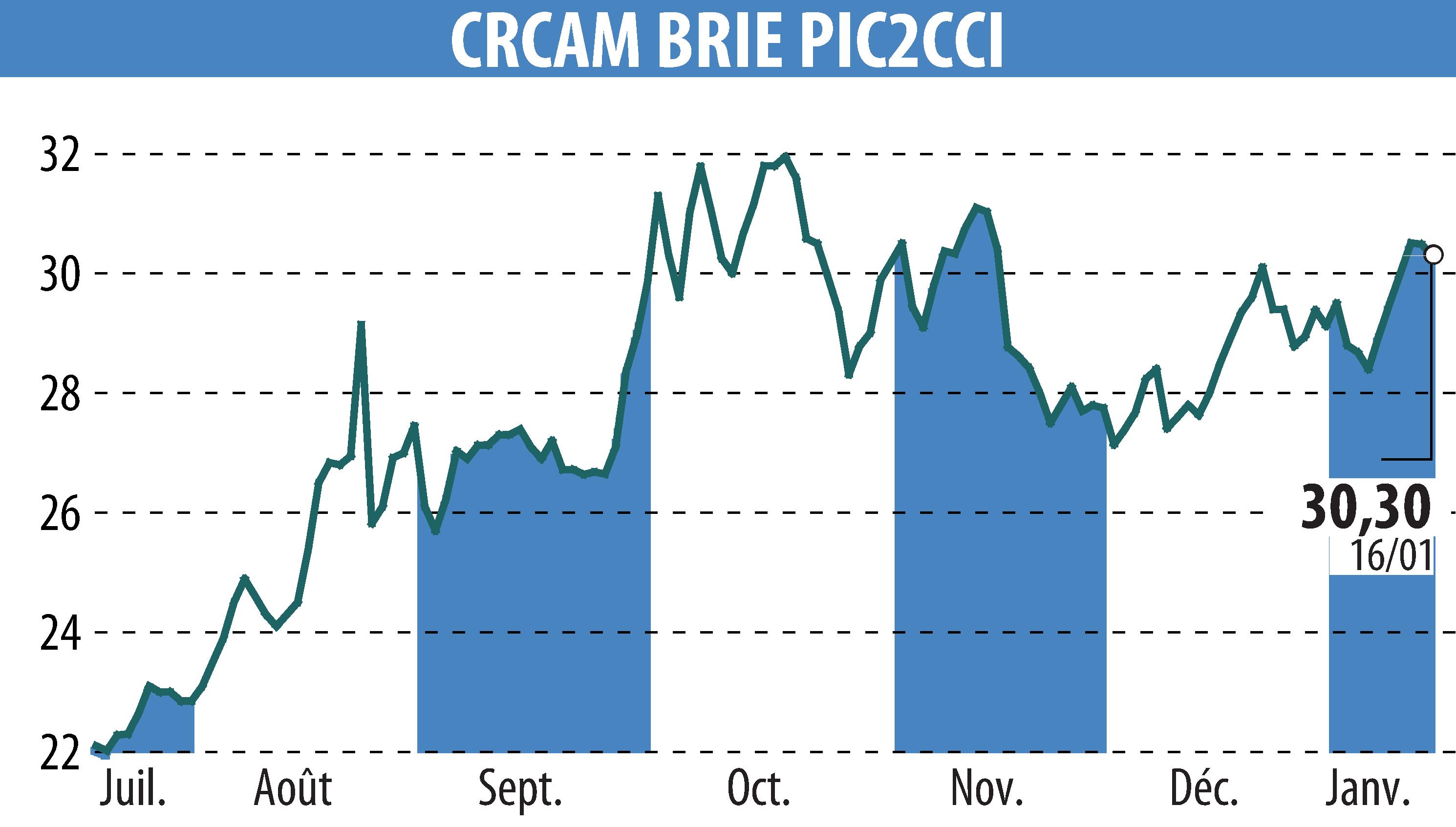 Graphique de l'évolution du cours de l'action Crédit Agricole Brie Picardie (EPA:CRBP2).