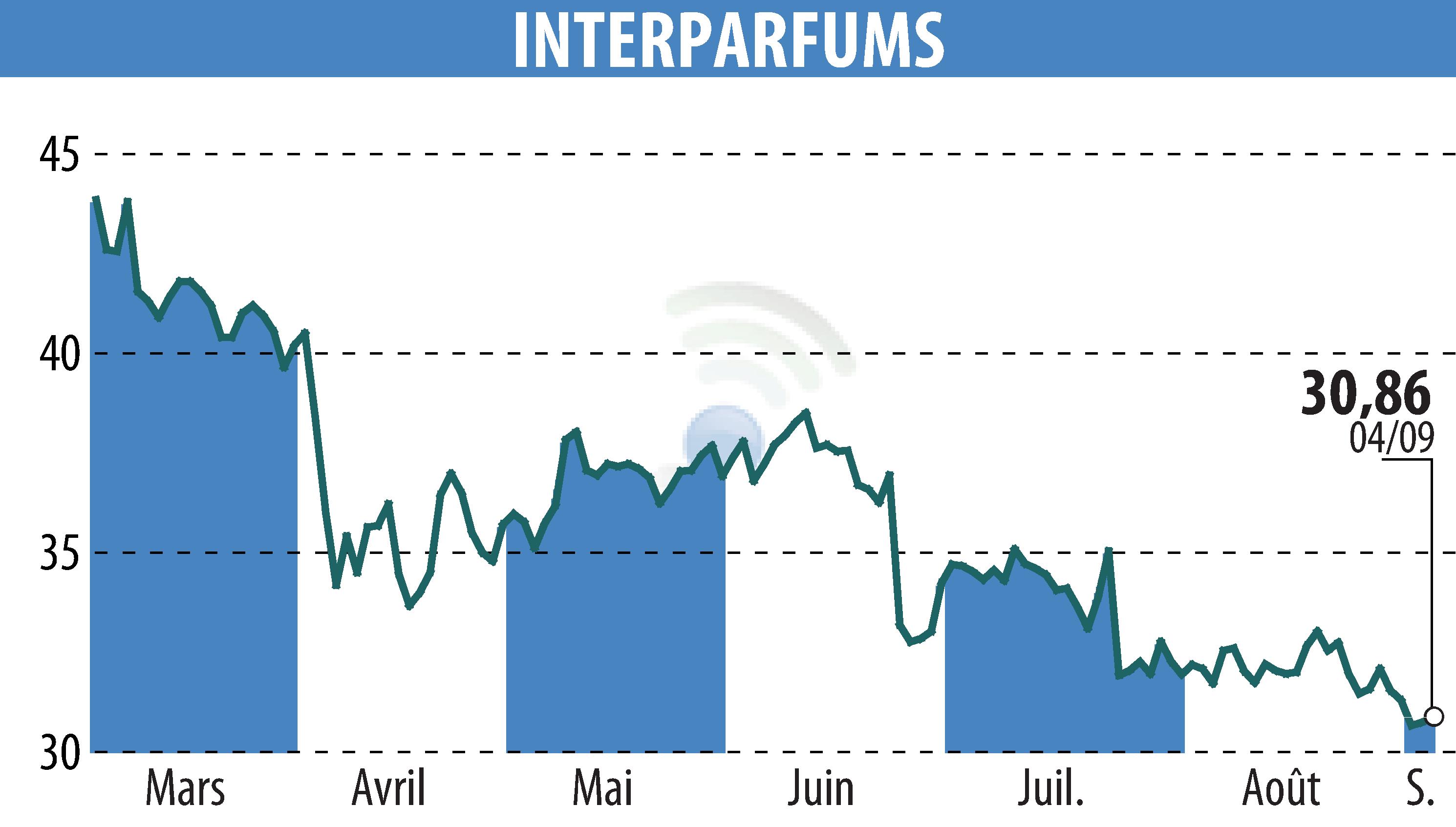 Graphique de l'évolution du cours de l'action INTER PARFUMS (EPA:ITP).