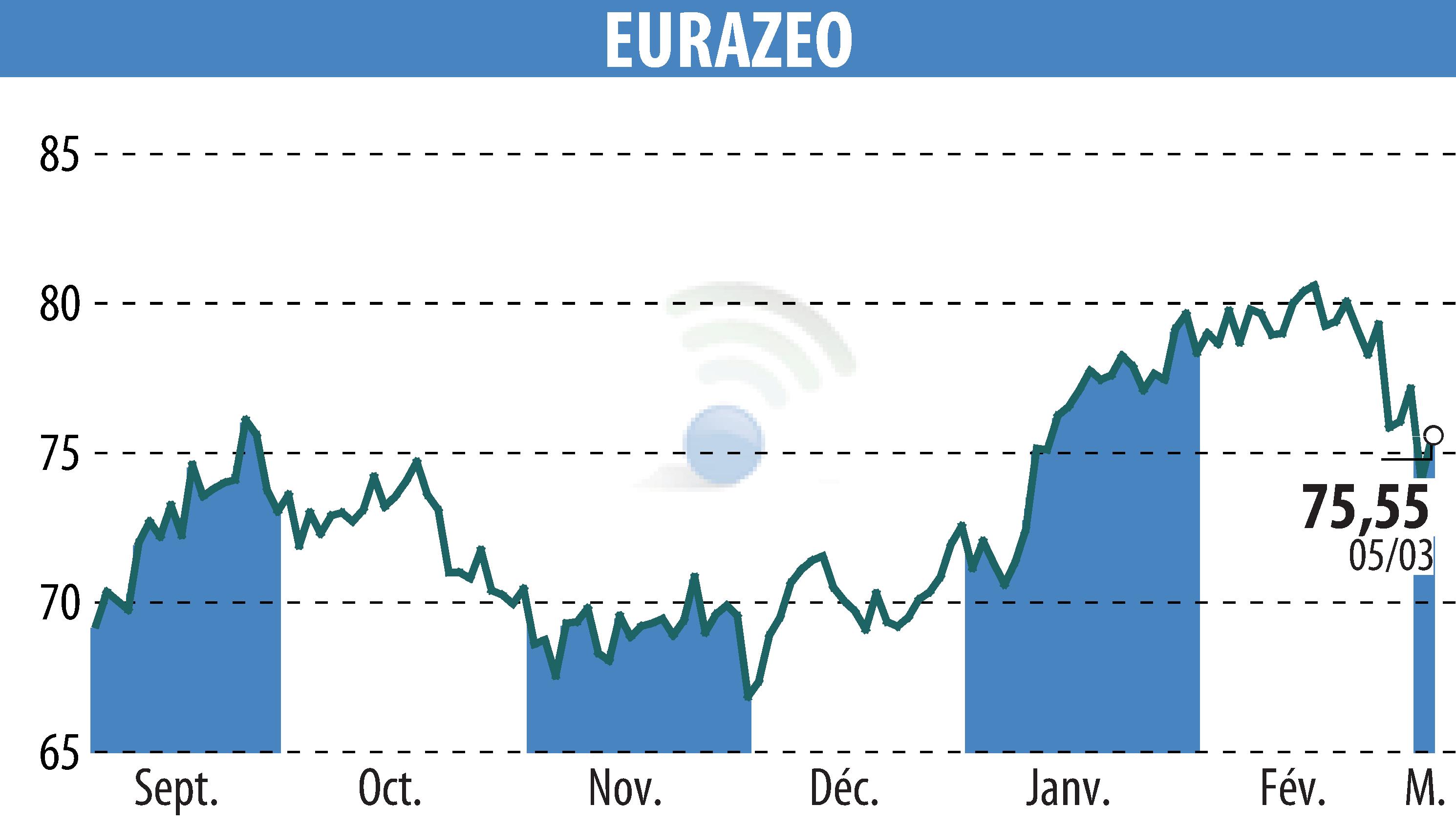 Stock price chart of EURAZEO (EPA:RF) showing fluctuations.