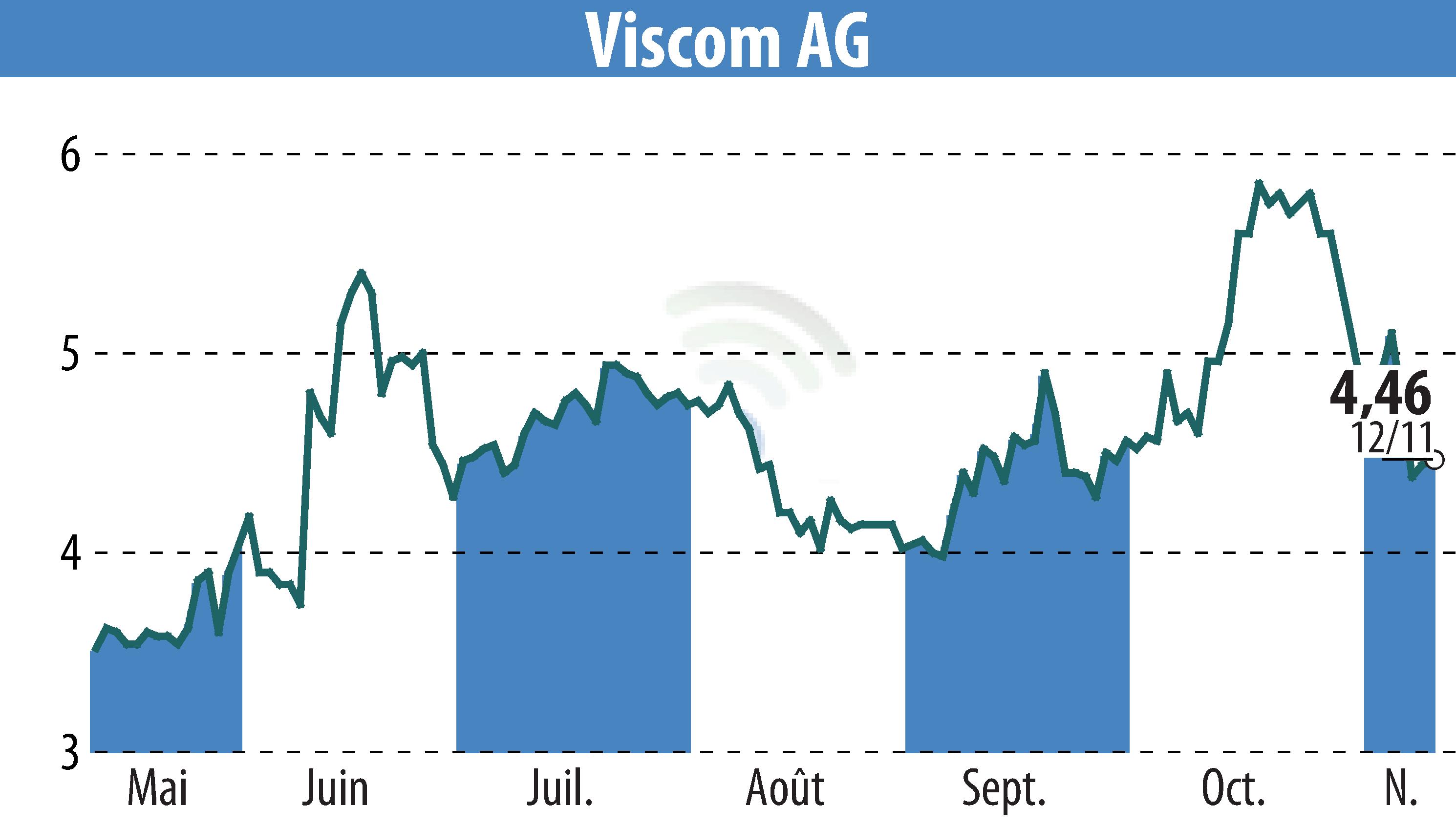 Graphique de l'évolution du cours de l'action Viscom AG (EBR:V6C).