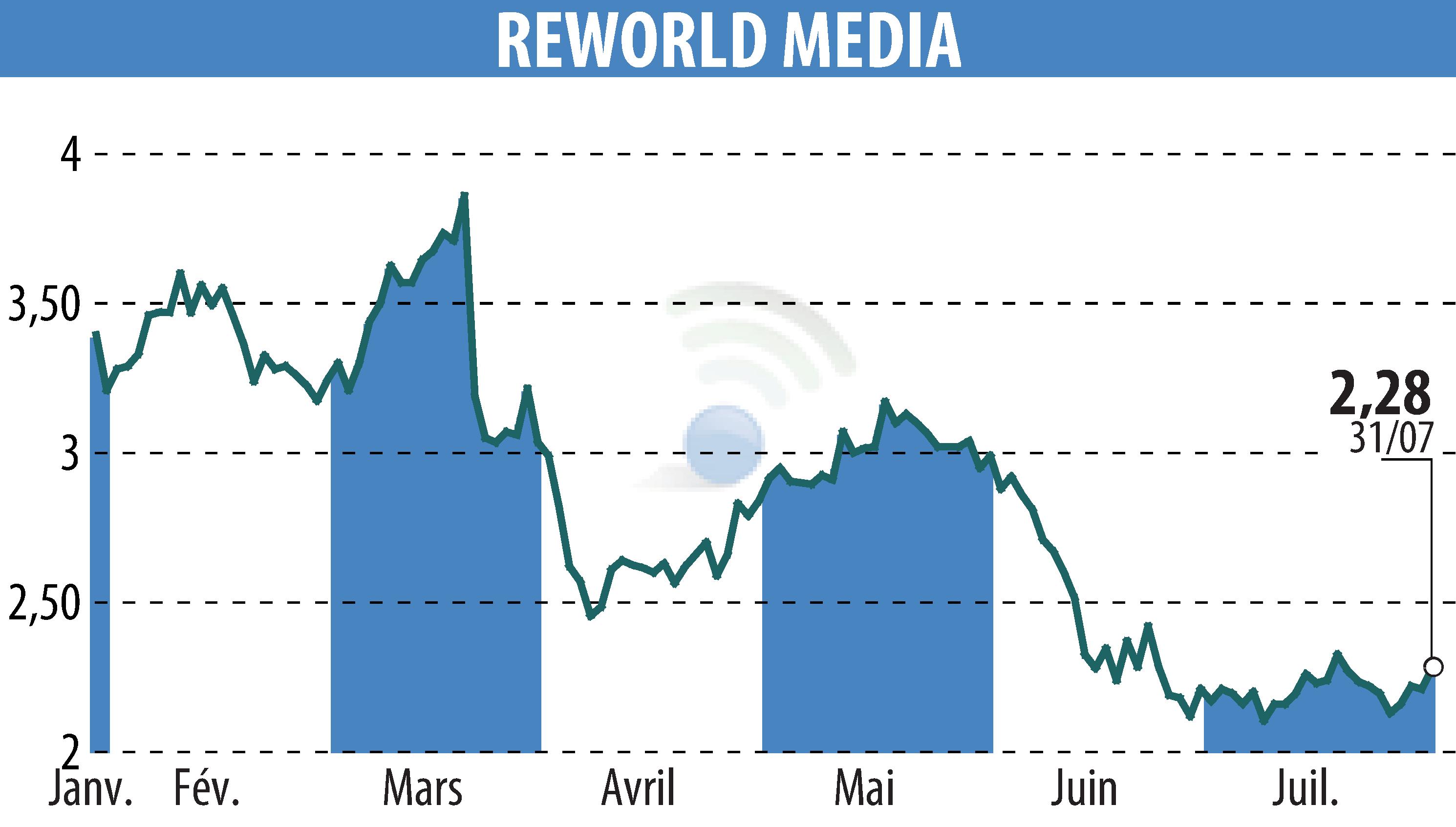 Stock price chart of REWORLD MEDIA (EPA:ALREW) showing fluctuations.