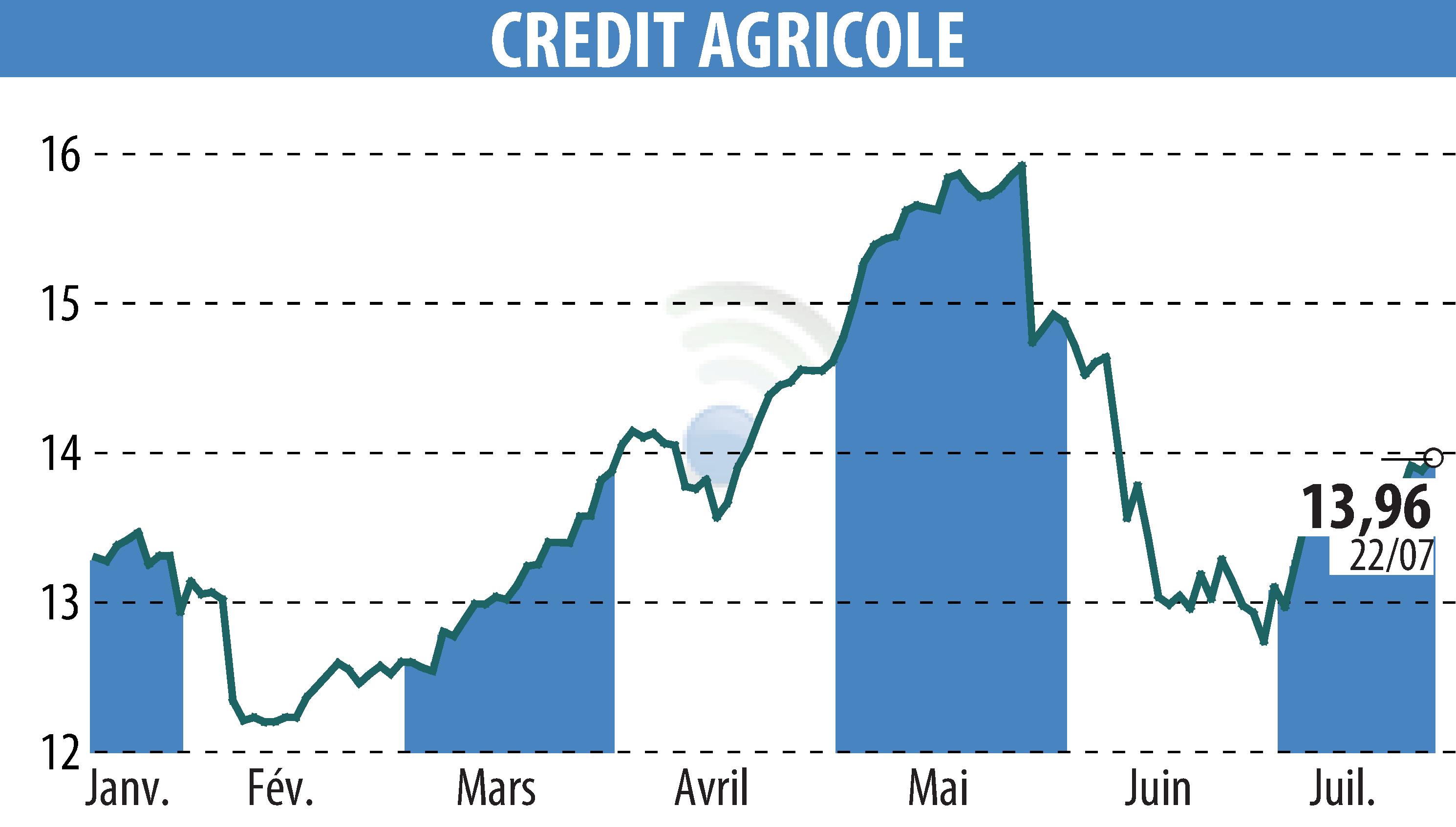 Graphique de l'évolution du cours de l'action CREDIT AGRICOLE (EPA:ACA).