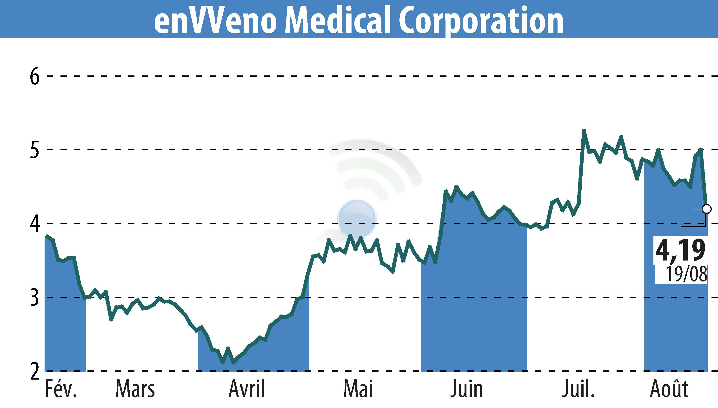Stock price chart of EnVVeno Medical Corporation (EBR:NVNO) showing fluctuations.