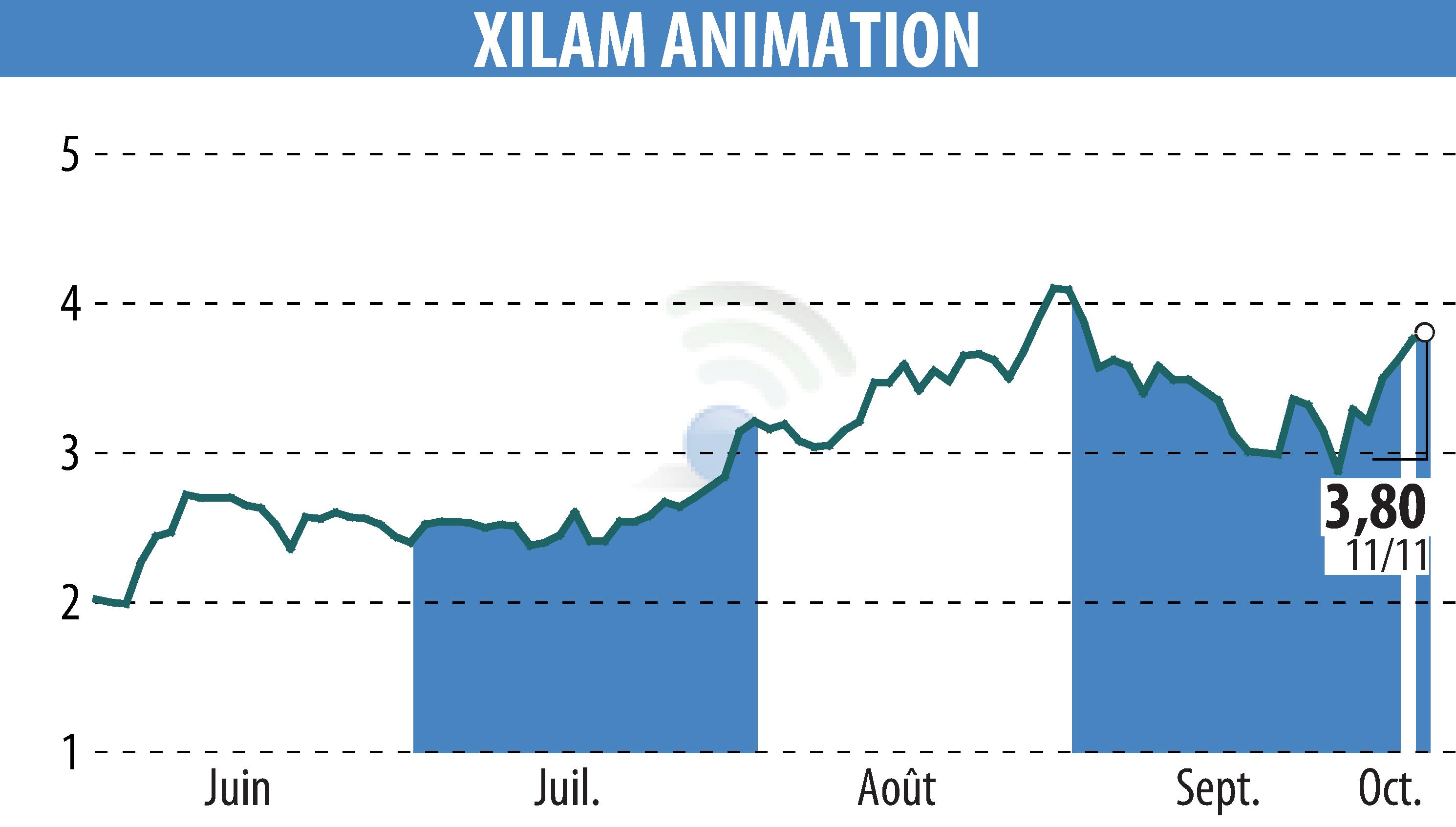 Graphique de l'évolution du cours de l'action XILAM ANIMATION (EPA:XIL).