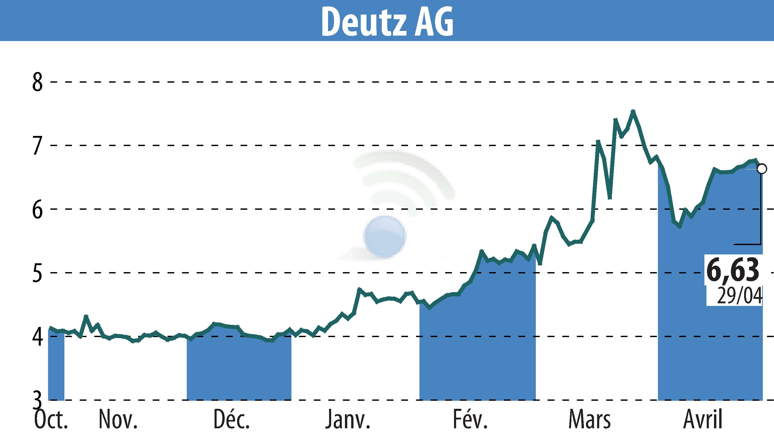Graphique de l'évolution du cours de l'action DEUTZ AG (EBR:DEZ).