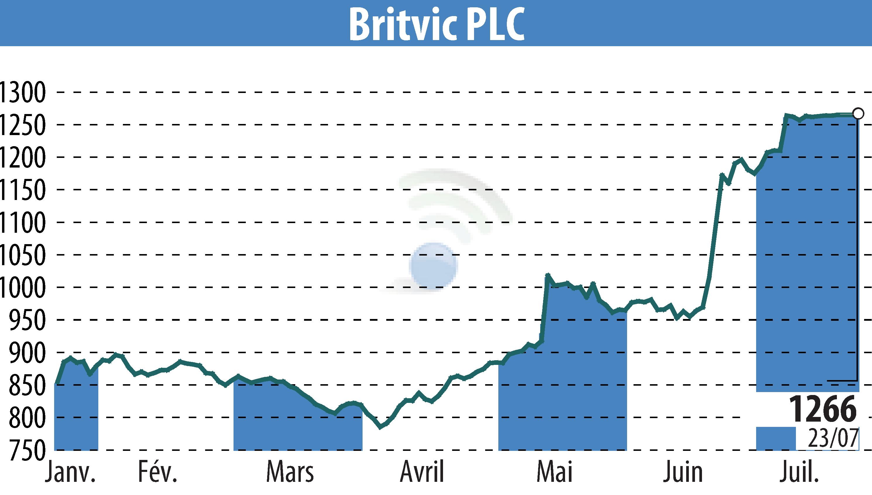 Stock price chart of Britvic Plc  (EBR:BVIC) showing fluctuations.