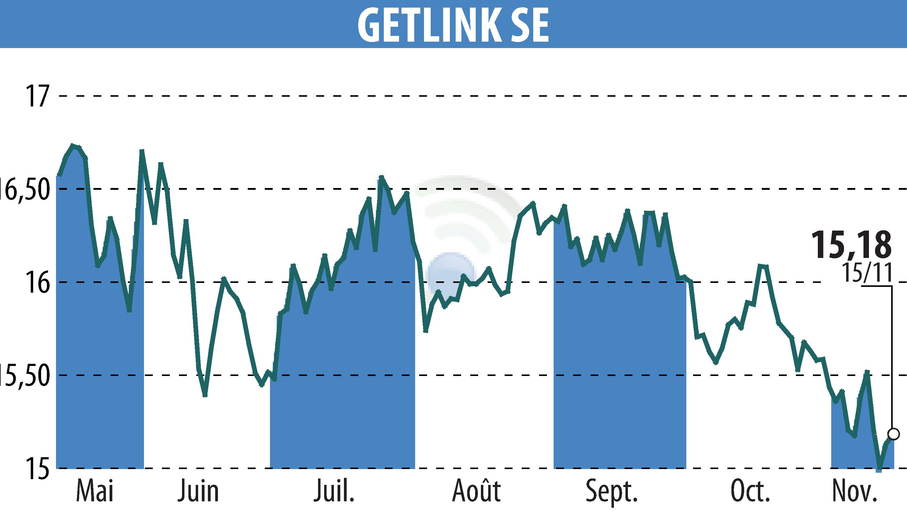 Stock price chart of GETLINK (EPA:GET) showing fluctuations.