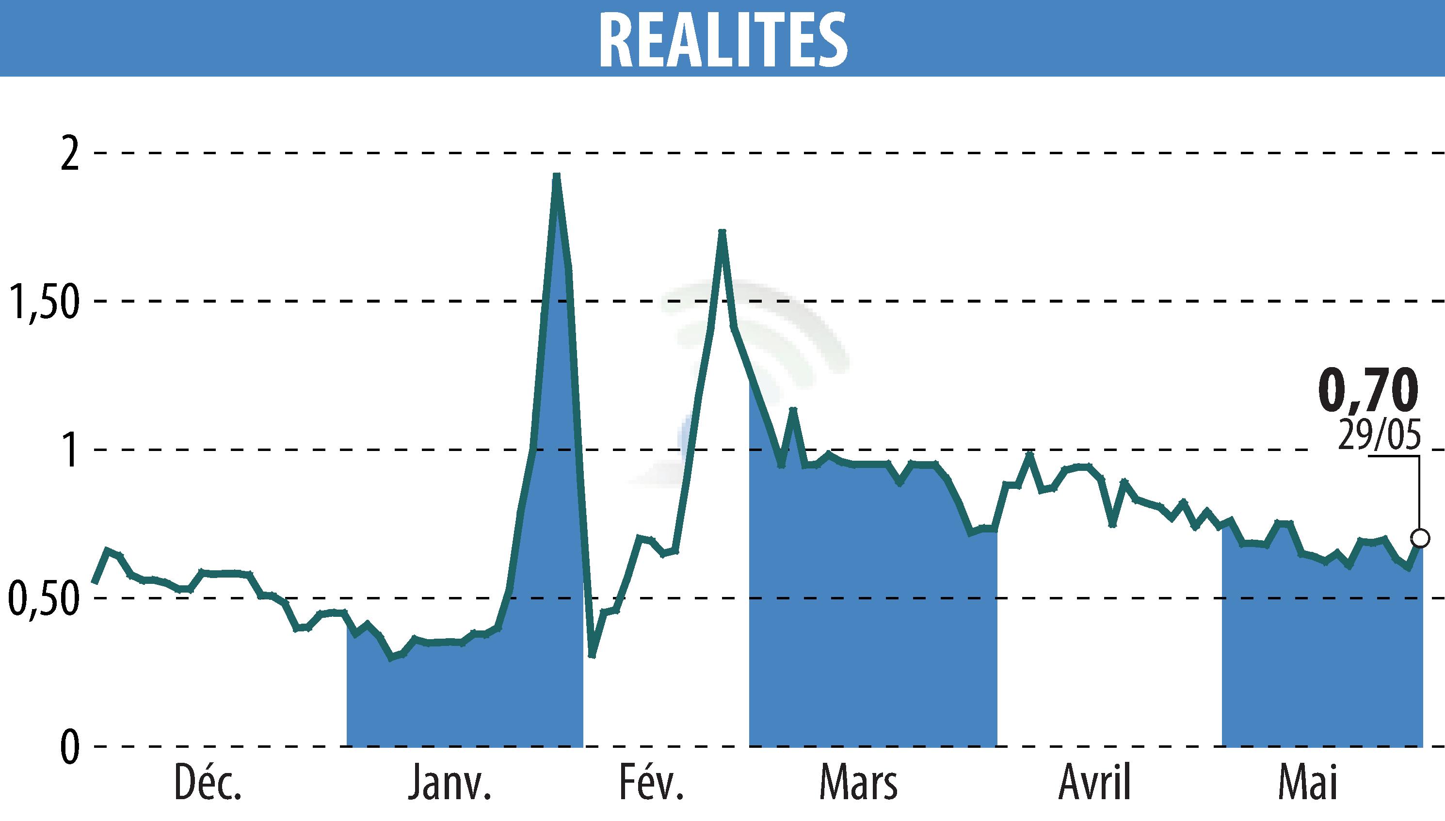 Graphique de l'évolution du cours de l'action REALITES (EPA:ALREA).