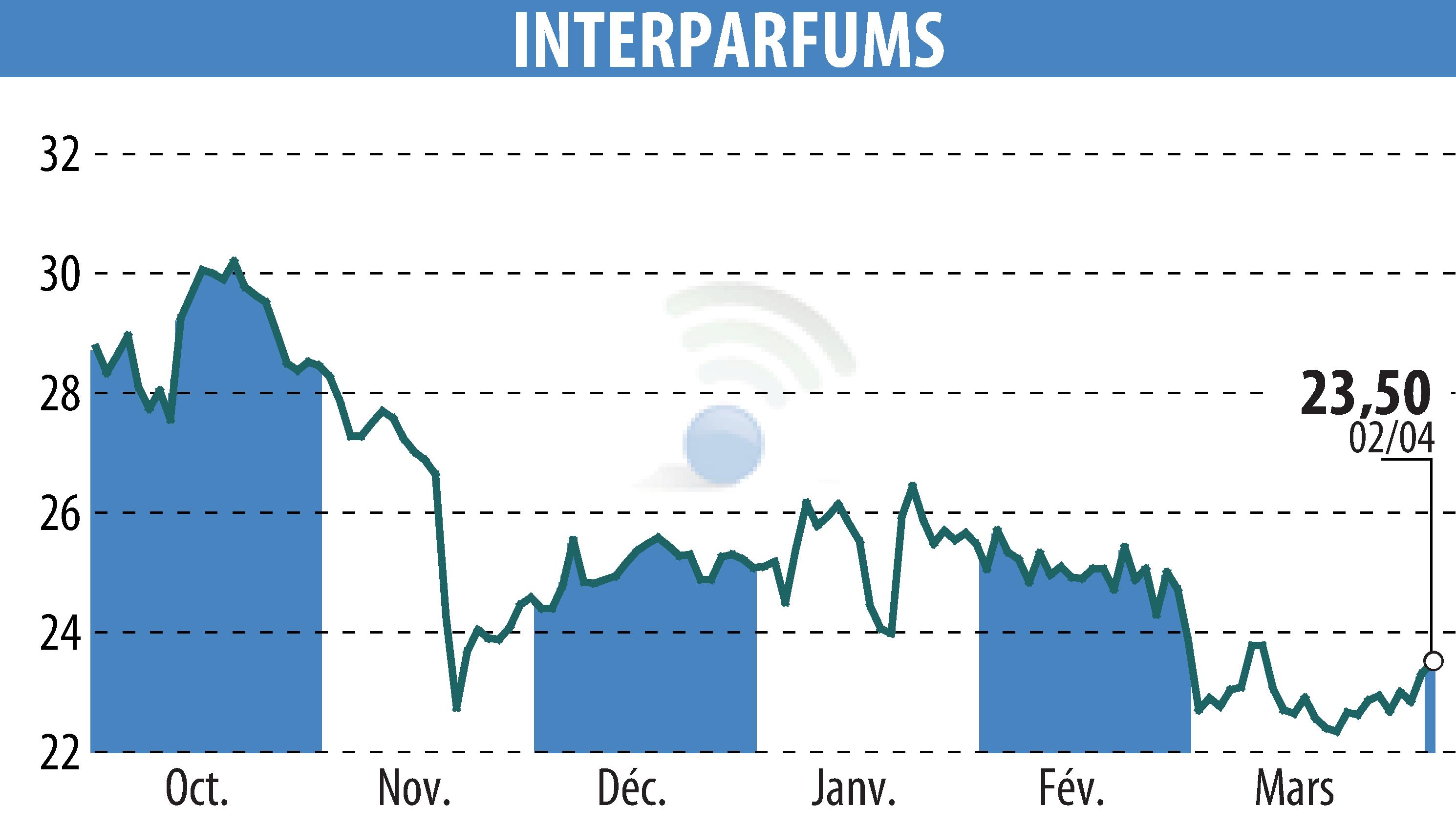 Graphique de l'évolution du cours de l'action INTER PARFUMS (EPA:ITP).
