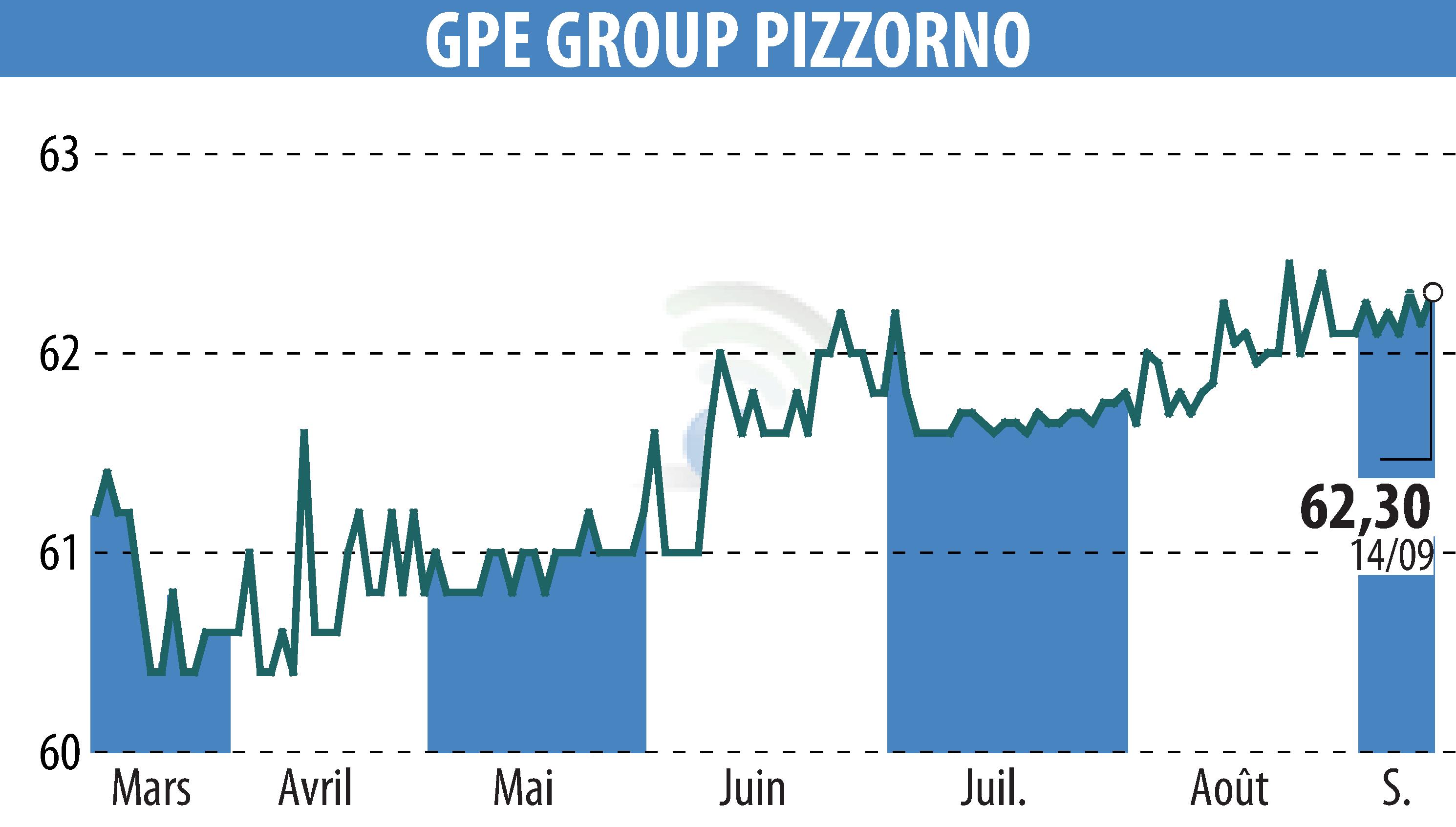 Graphique de l'évolution du cours de l'action PIZZORNO (EPA:GPE).