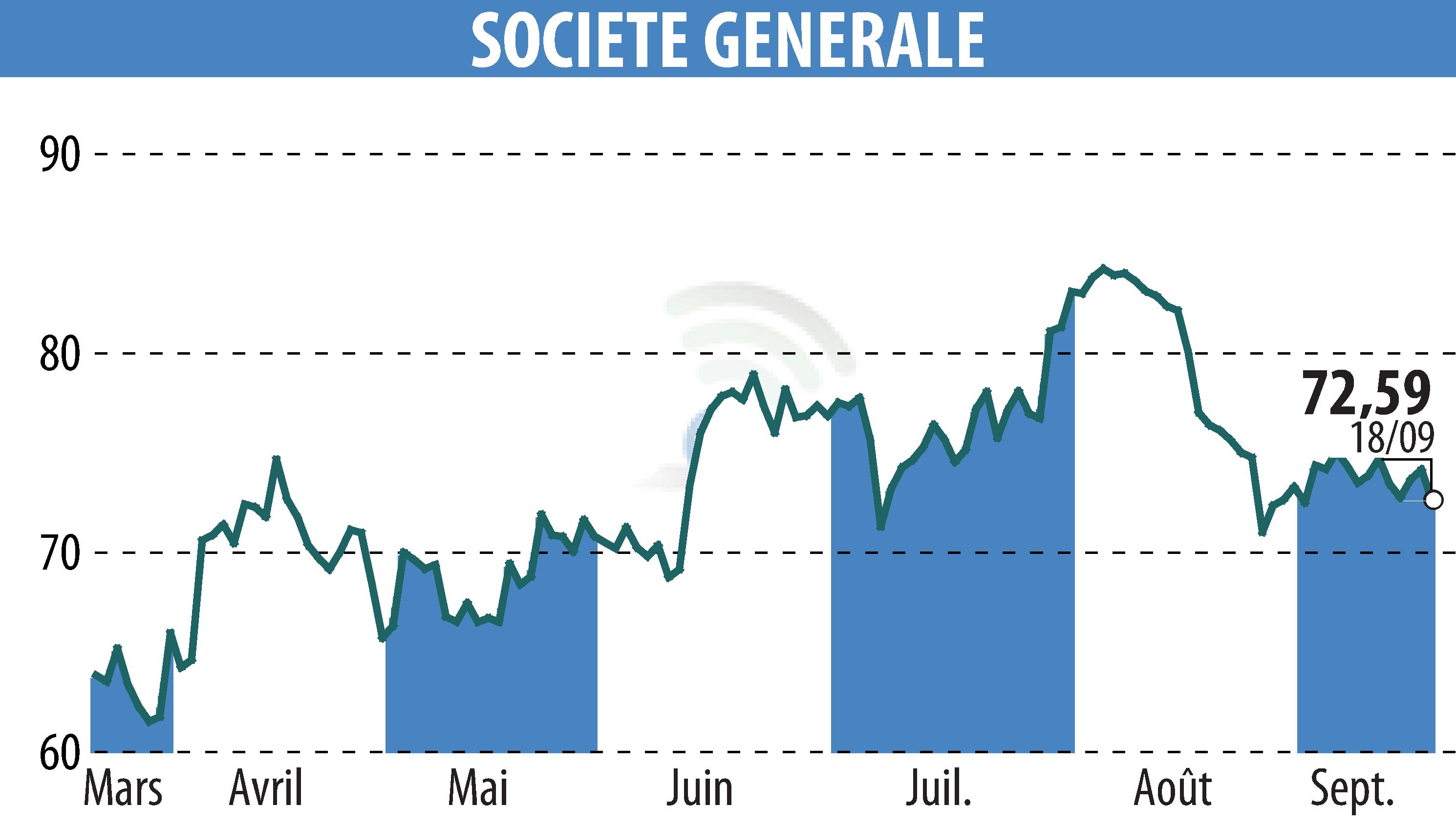Graphique de l'évolution du cours de l'action SOCIETE GENERALE (EPA:GLE).