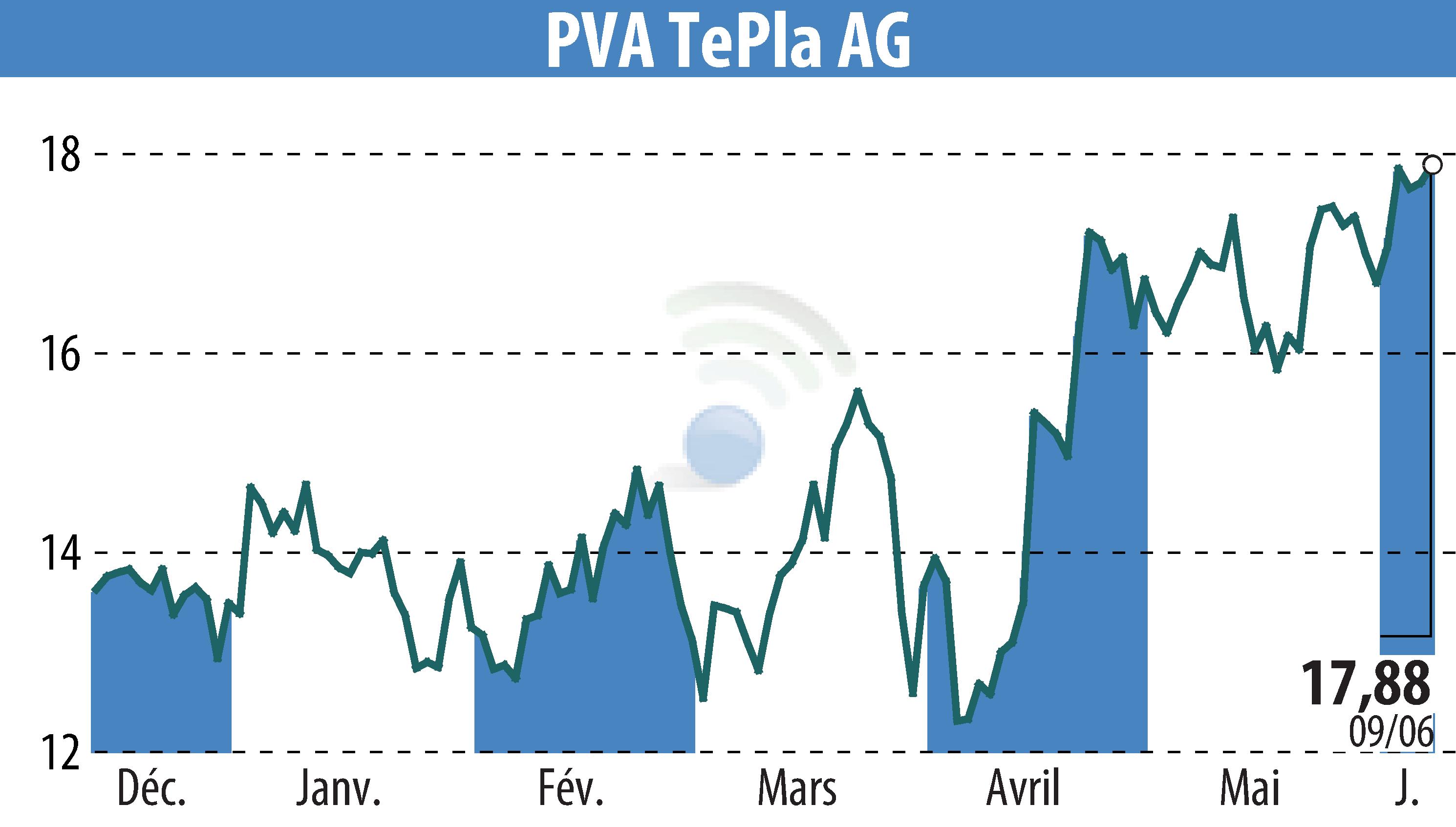 Stock price chart of PVA TePla AG (EBR:TPE) showing fluctuations.