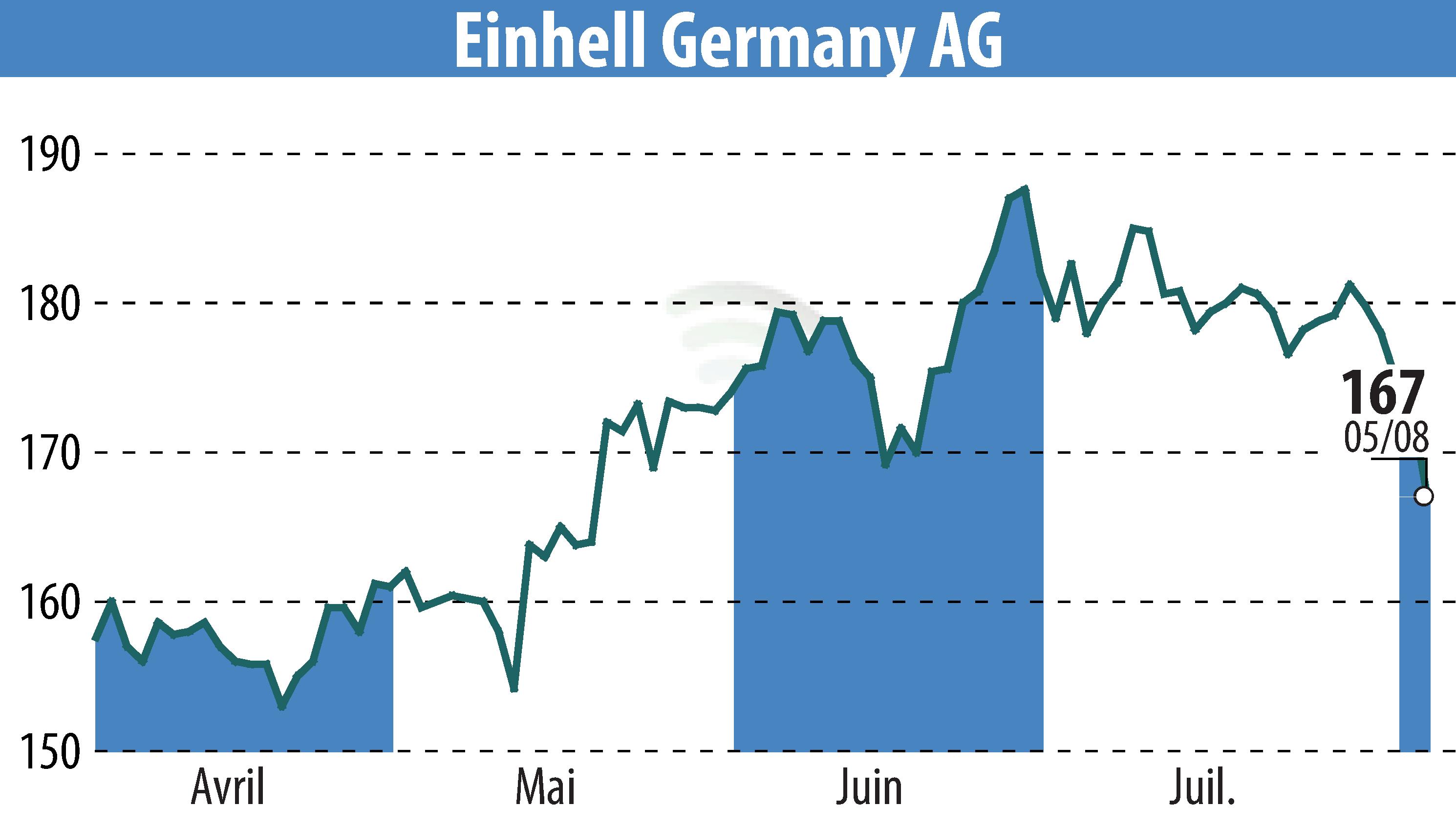 Graphique de l'évolution du cours de l'action Einhell Germany AG (EBR:EIN3).