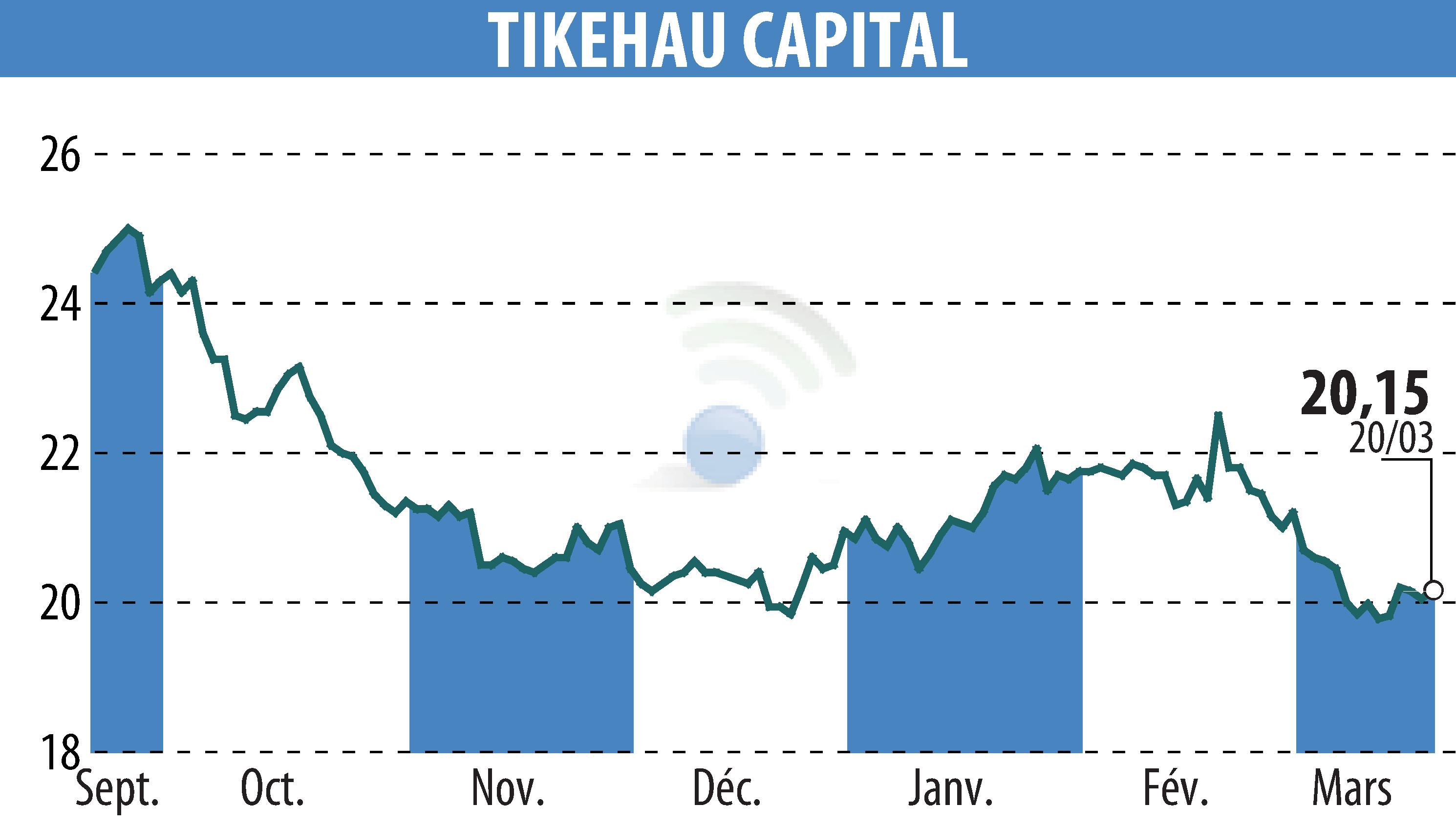 Stock price chart of TIKEHAU CAPITAL (EPA:TKO) showing fluctuations.