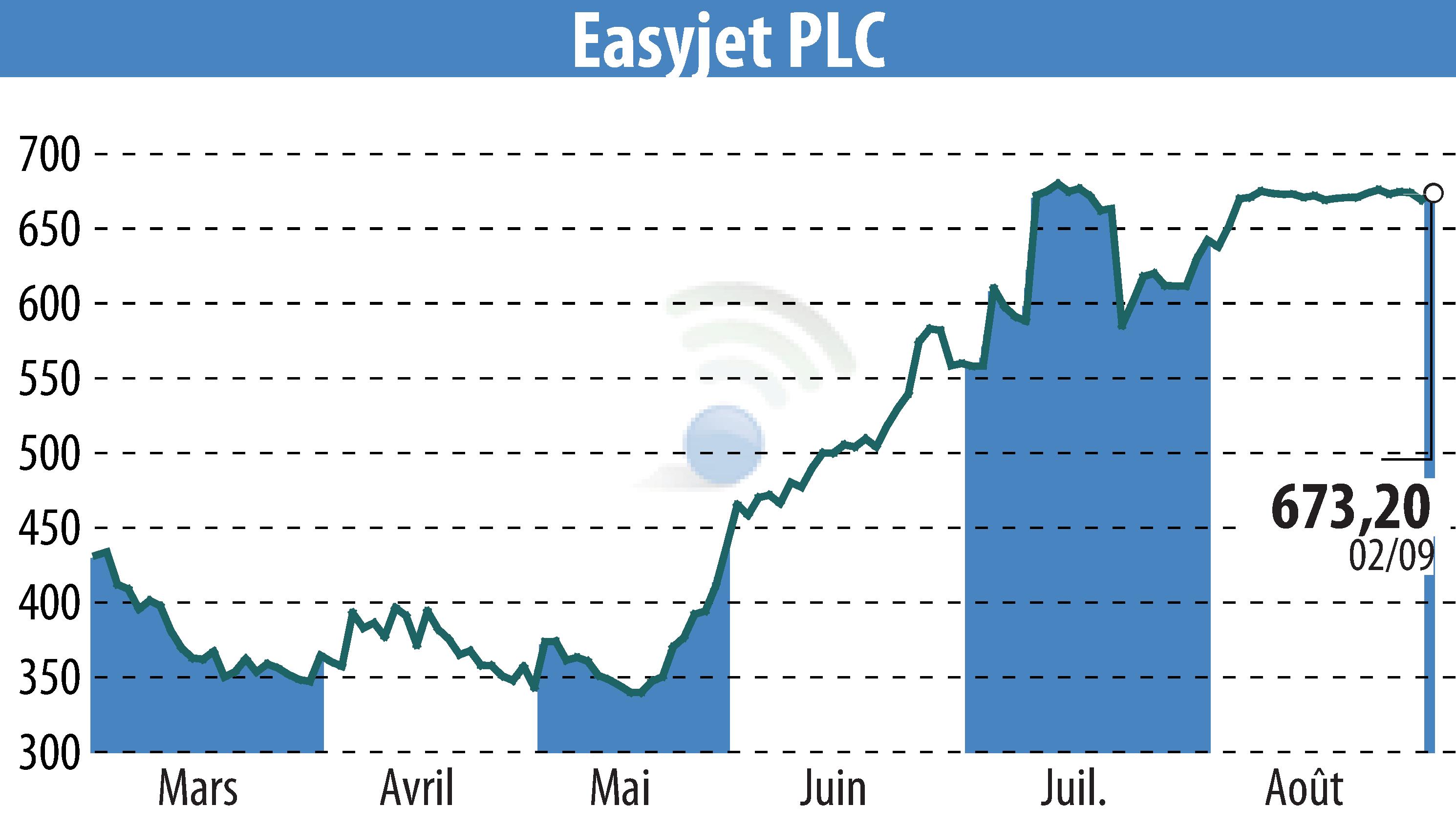 Graphique de l'évolution du cours de l'action EasyJet (EBR:EZJ).