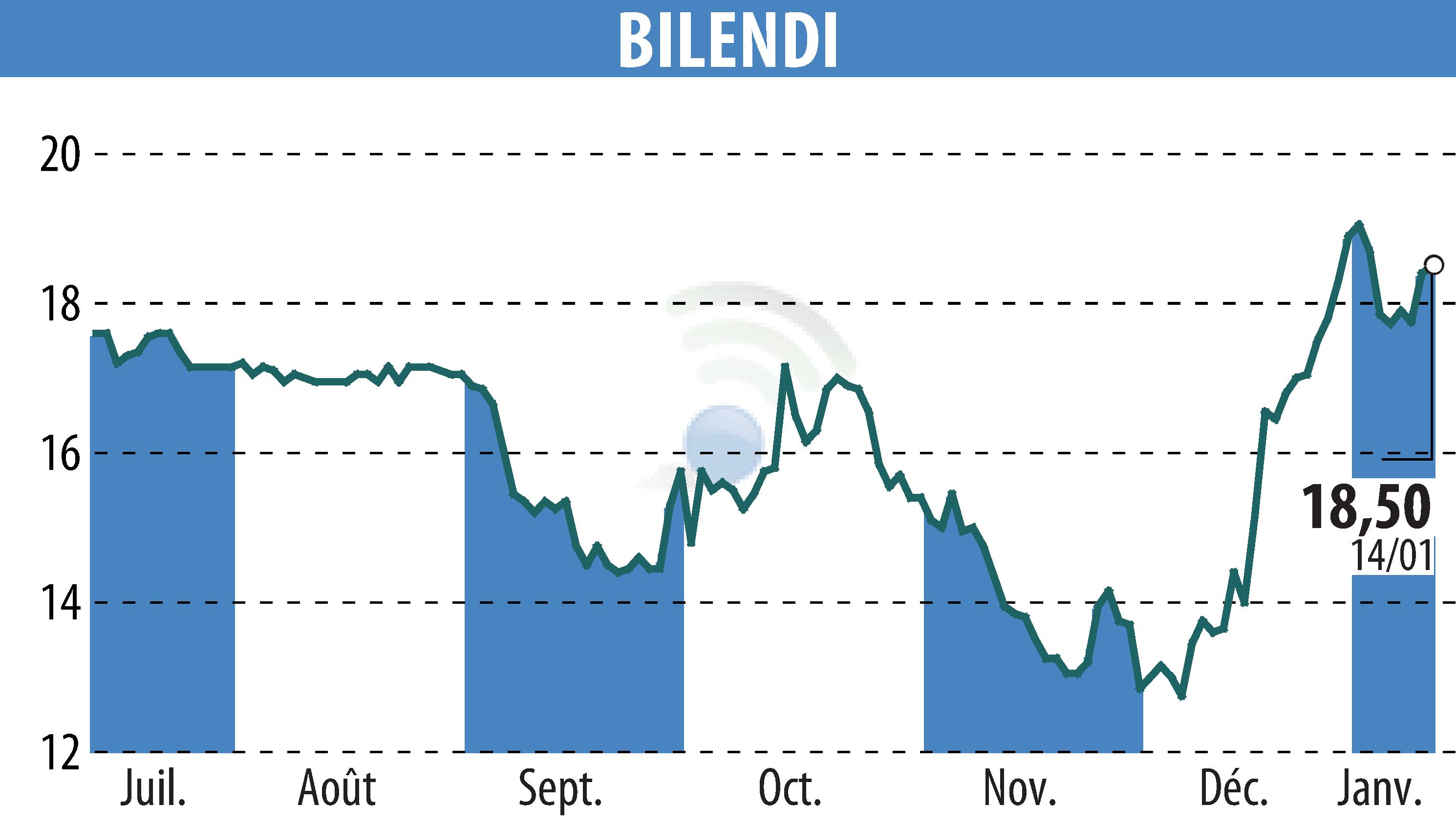 Stock price chart of BILENDI (EPA:ALBLD) showing fluctuations.