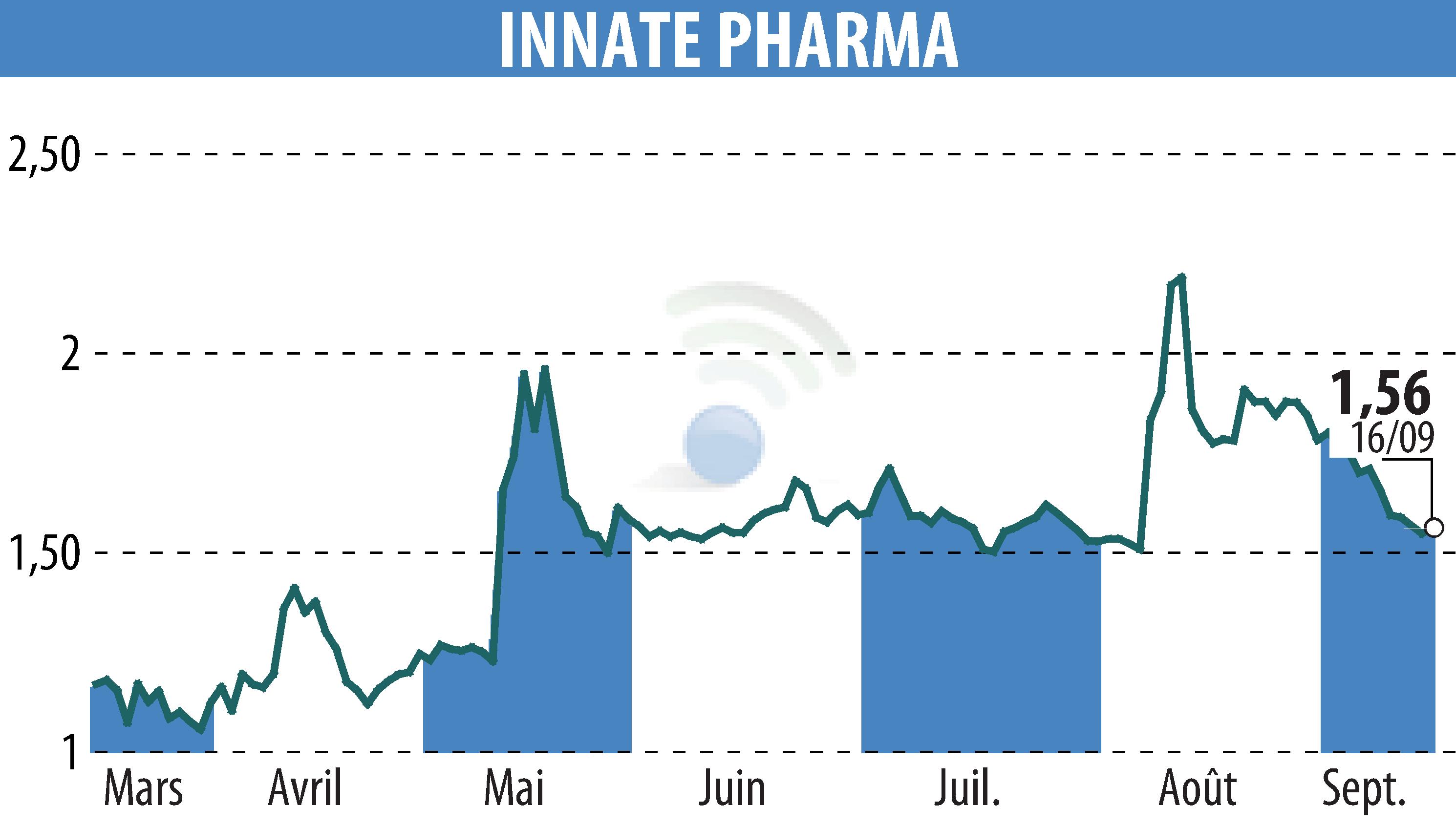 Graphique de l'évolution du cours de l'action INNATE PHARMA (EPA:IPH).