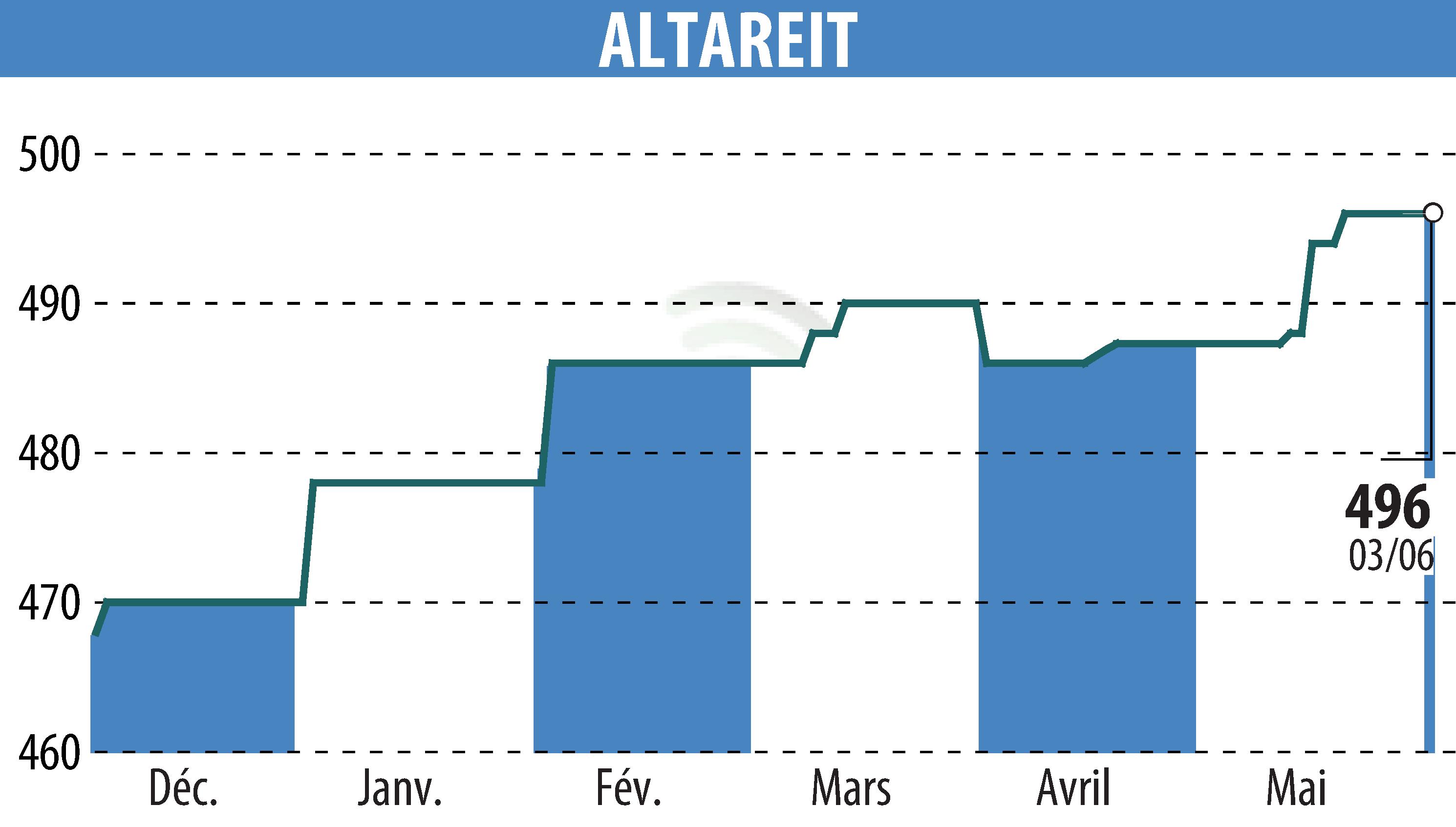 Stock price chart of ALTAREIT (EPA:AREIT) showing fluctuations.