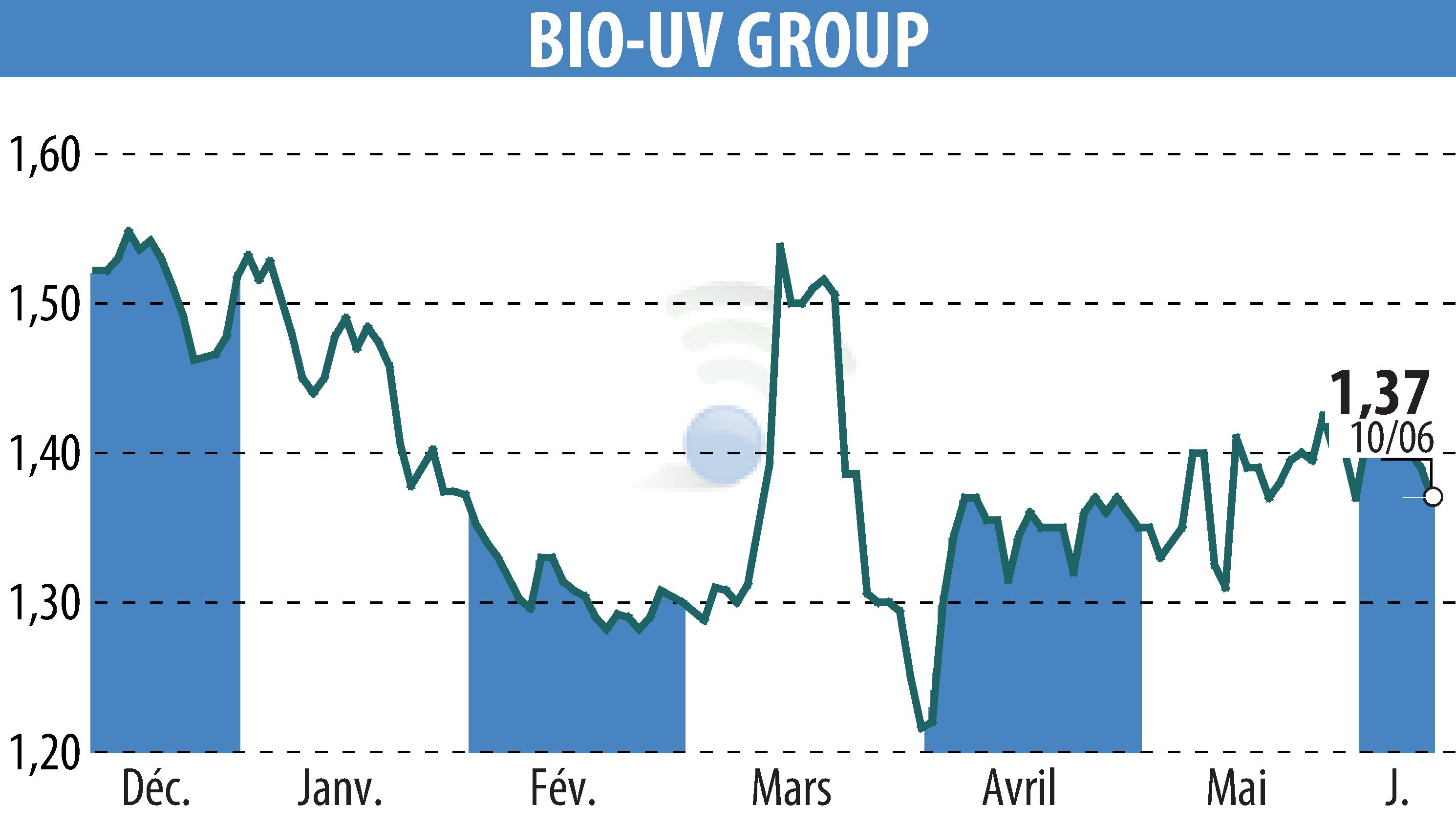 Graphique de l'évolution du cours de l'action BIO UV GROUP (EPA:ALTUV).