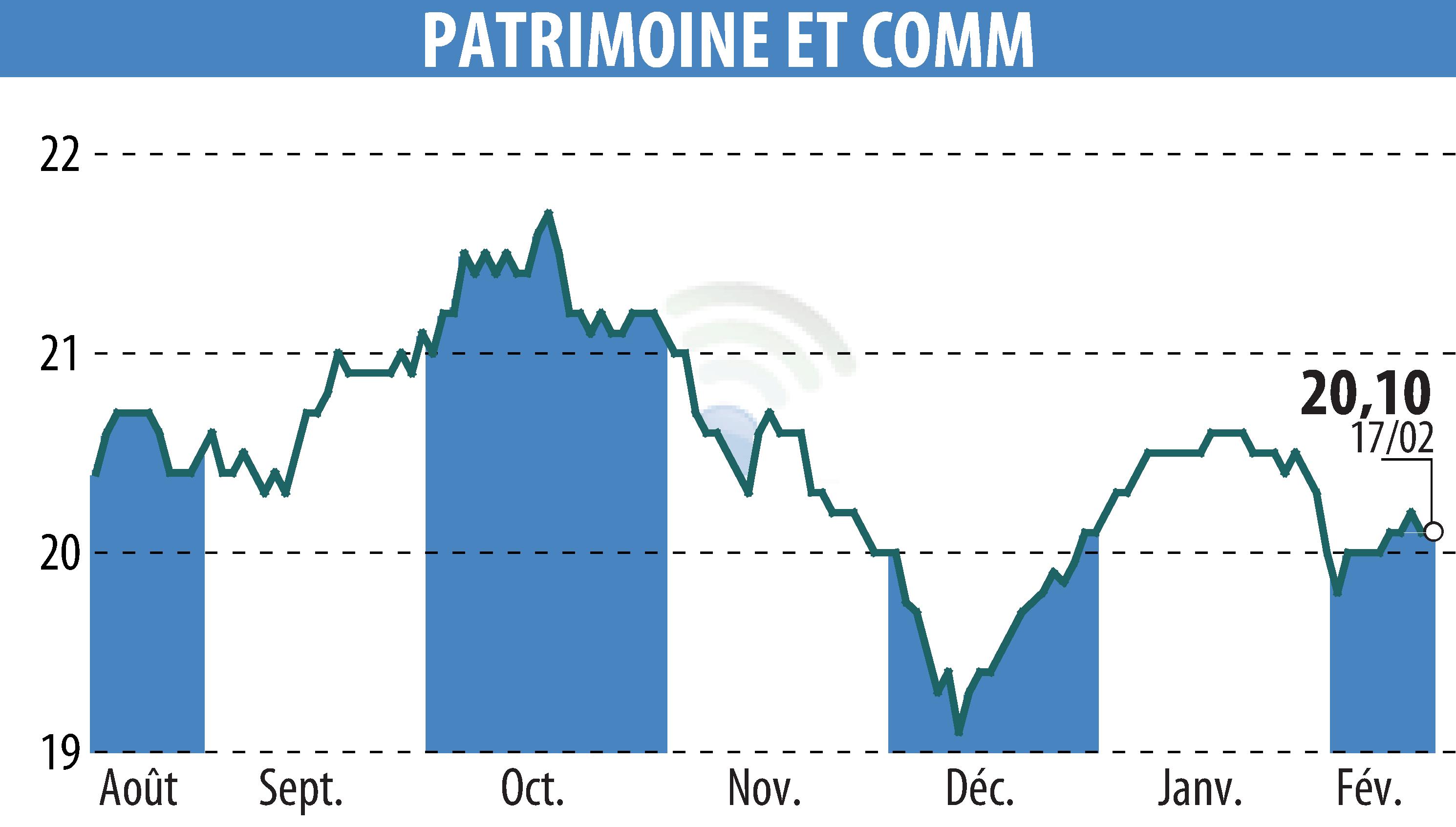 Stock price chart of PATRIMOINE & COMMERCE (EPA:PAT) showing fluctuations.
