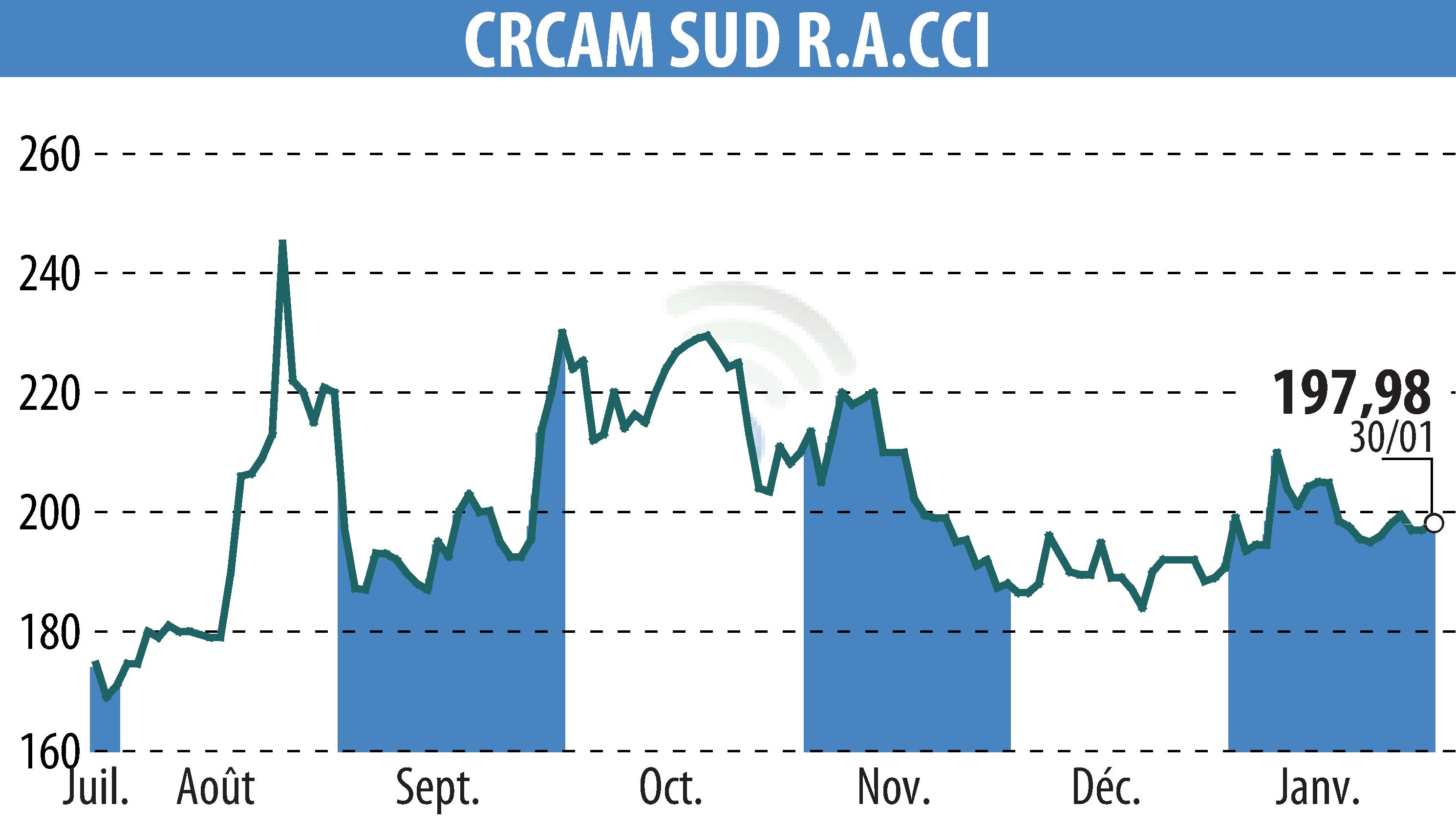 Graphique de l'évolution du cours de l'action CREDIT AGRICOLE SUD RHONE ALPES (EPA:CRSU).