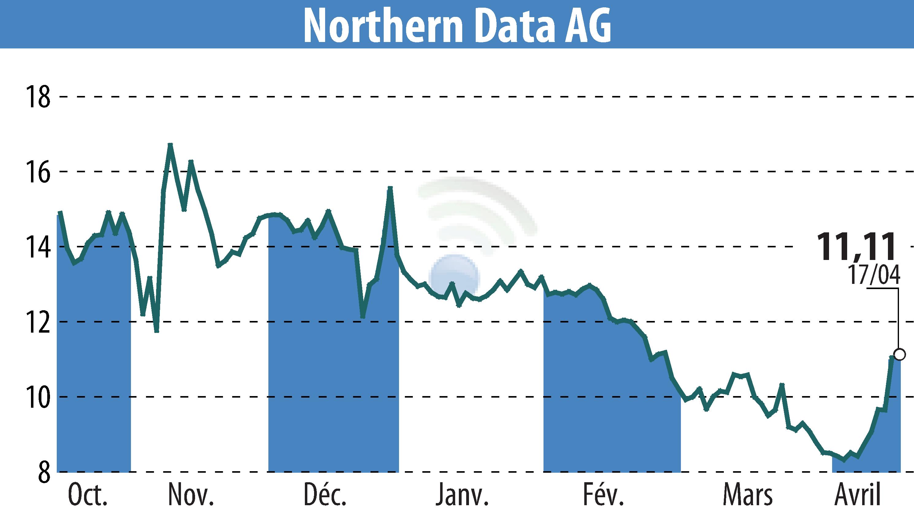 Stock price chart of Northern Bitcoin AG (EBR:NB2) showing fluctuations.