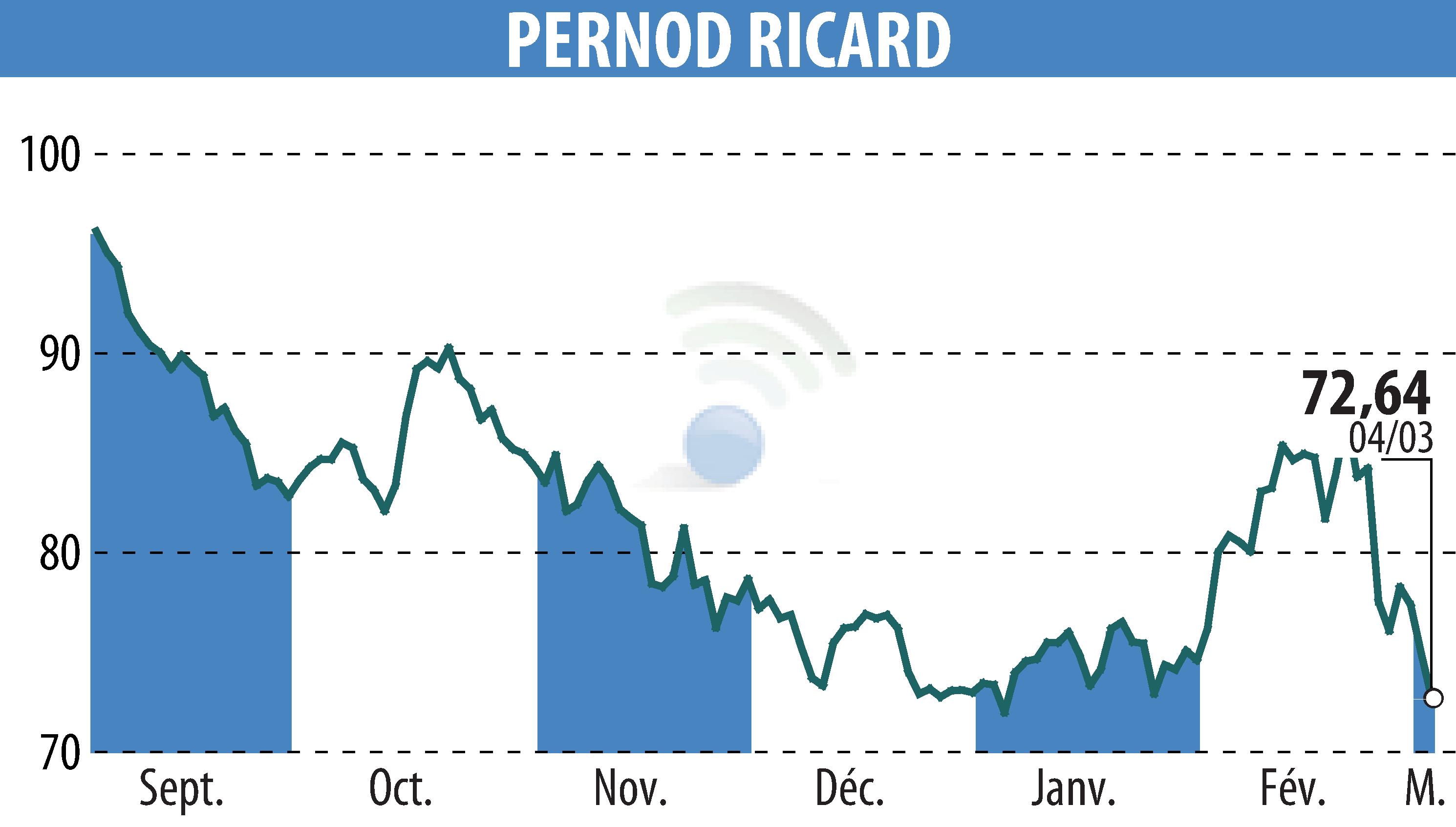 Stock price chart of PERNOD RICARD (EPA:RI) showing fluctuations.