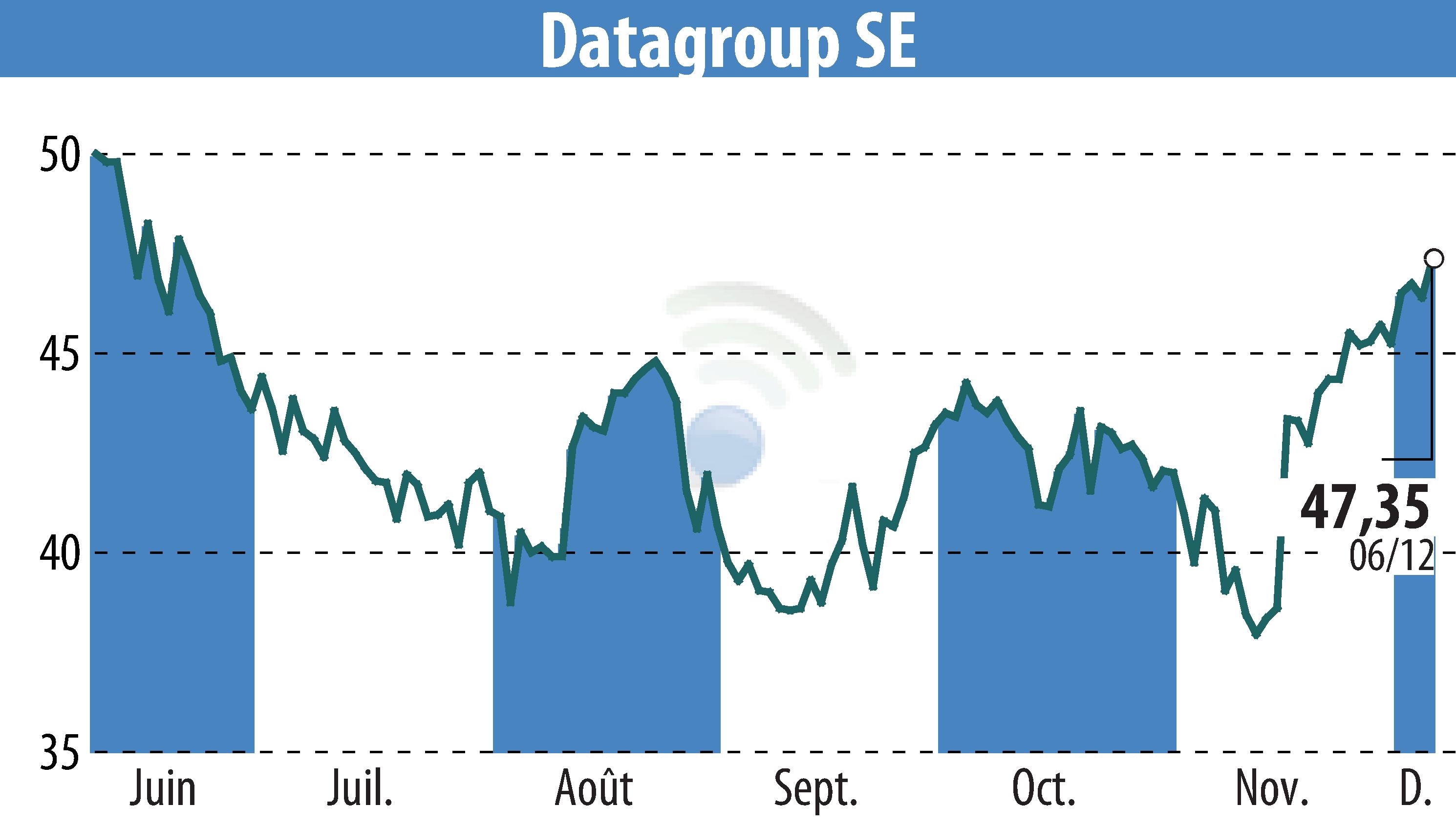 Stock price chart of DATAGROUP IT Services Holding AG (EBR:D6H) showing fluctuations.