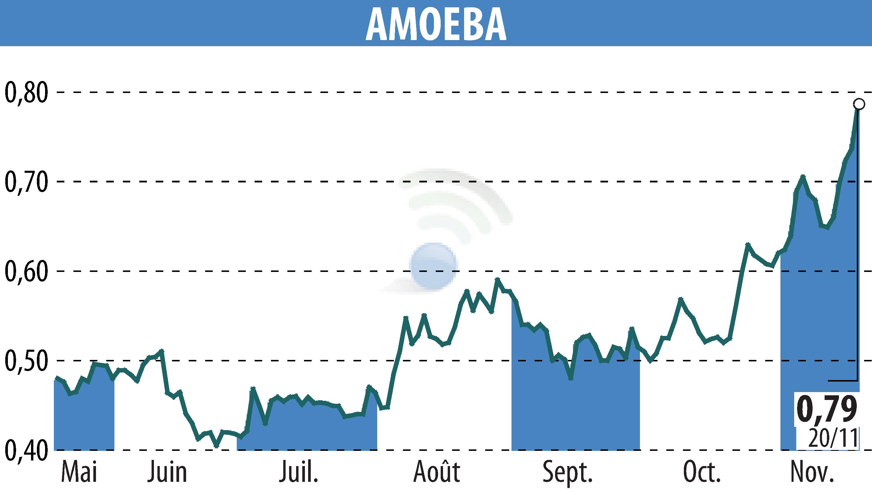 Graphique de l'évolution du cours de l'action AMOEBA (EPA:ALMIB).