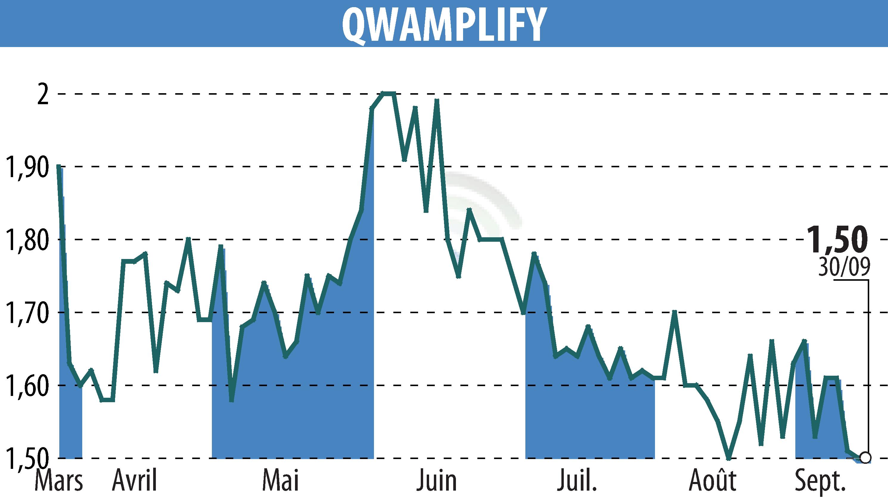 Graphique de l'évolution du cours de l'action QWAMPLIFY (EPA:ALQWA).