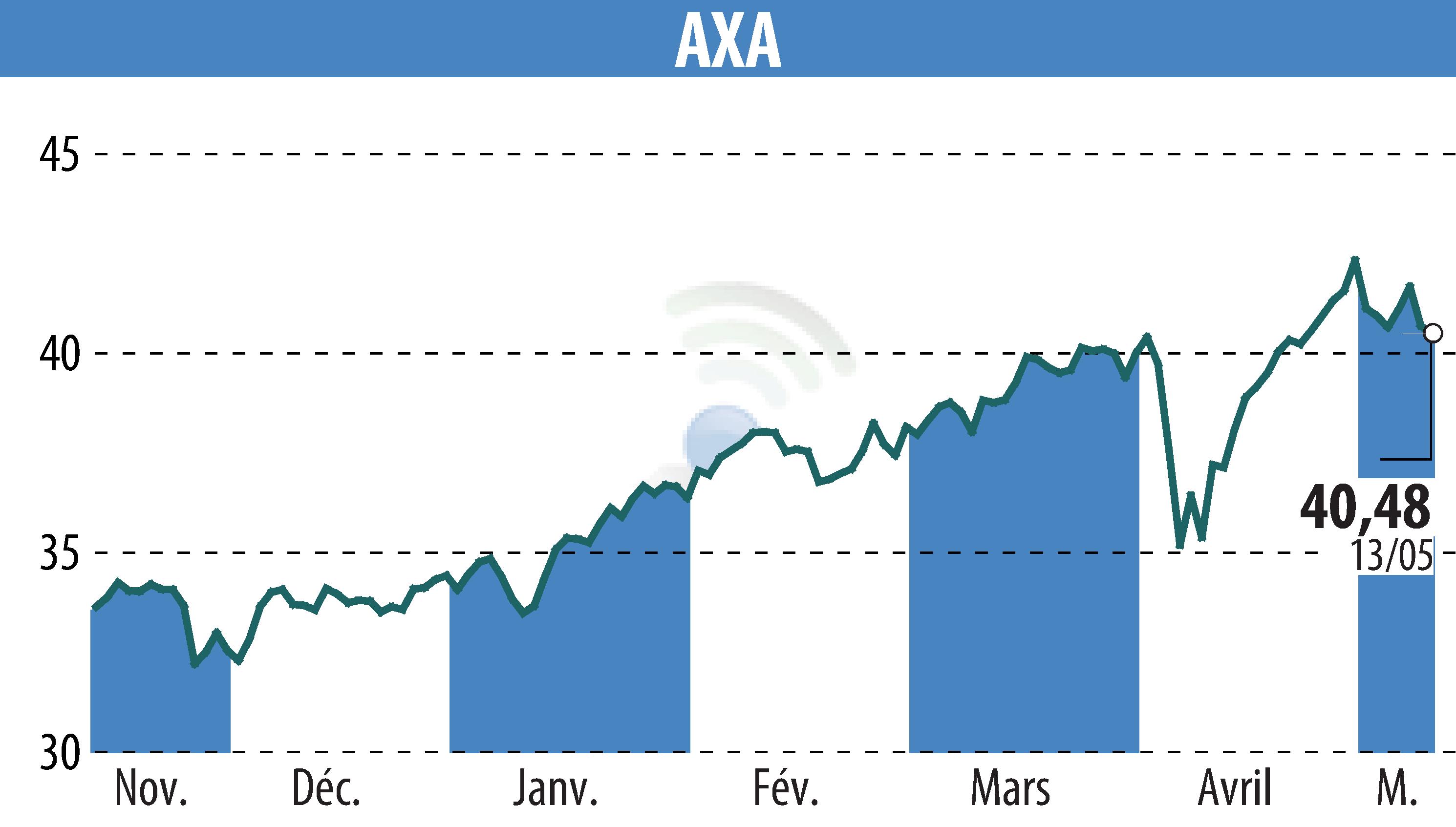 Stock price chart of AXA (EPA:CS) showing fluctuations.