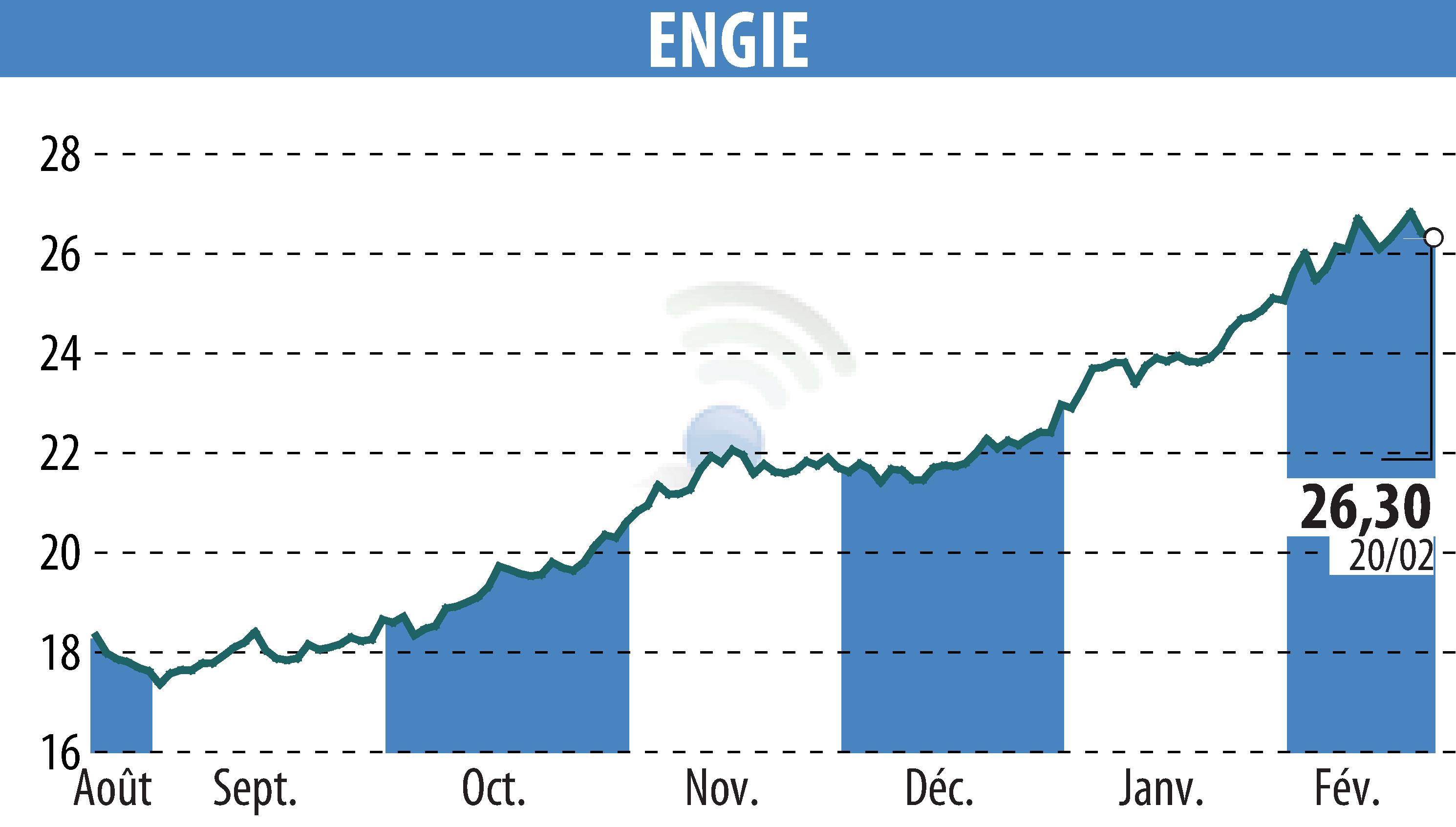 Stock price chart of ENGIE (EPA:ENGI) showing fluctuations.
