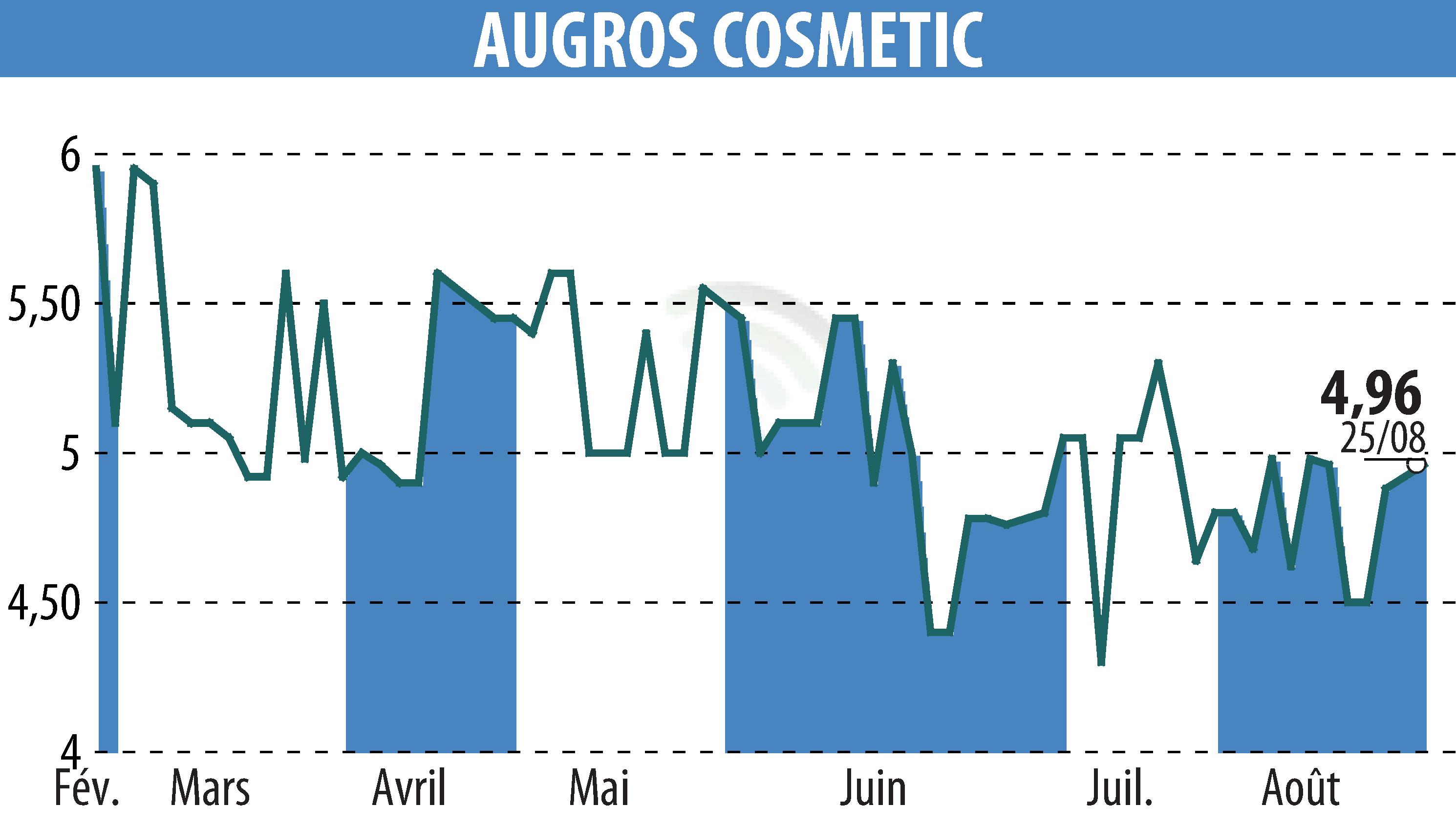 Stock price chart of AUGROS COSMETIC PACKAGING (EPA:AUGR) showing fluctuations.